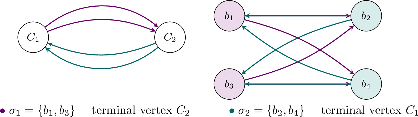 Figure 2: Left: quotient graph G/\pi with arcs coloured by cell;\sigma_1 (violet) groups arcs b_1, b_3 with terminal vertexC_2, and \sigma_2 (teal) groups arcs b_2, b_4 with terminalvertex C_1.Right: line digraph LD(G/\pi); every arc in \sigma_j has thesame out-neighbours.