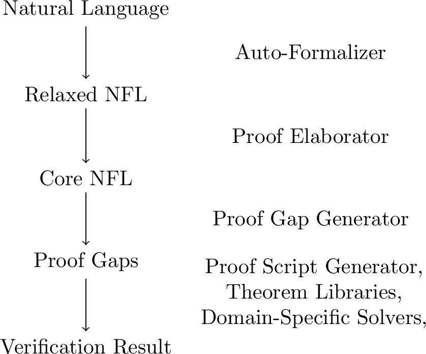 Figure 2: Overview of the auto-formalization pipeline.