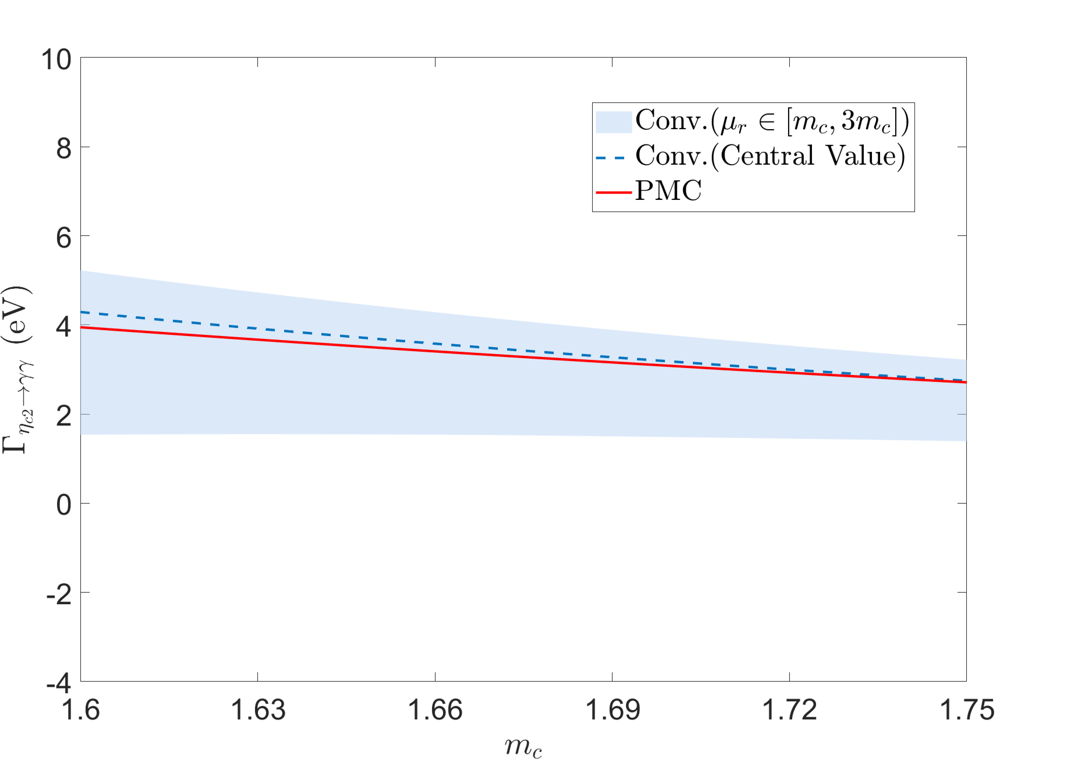 Figure 3: Variation of the total decay width \Gamma_{\eta_{c2}\to\gamma\gamma} with the charm quark pole mass m_c = 1.67 \pm 0.07~\mathrm{GeV} [44].