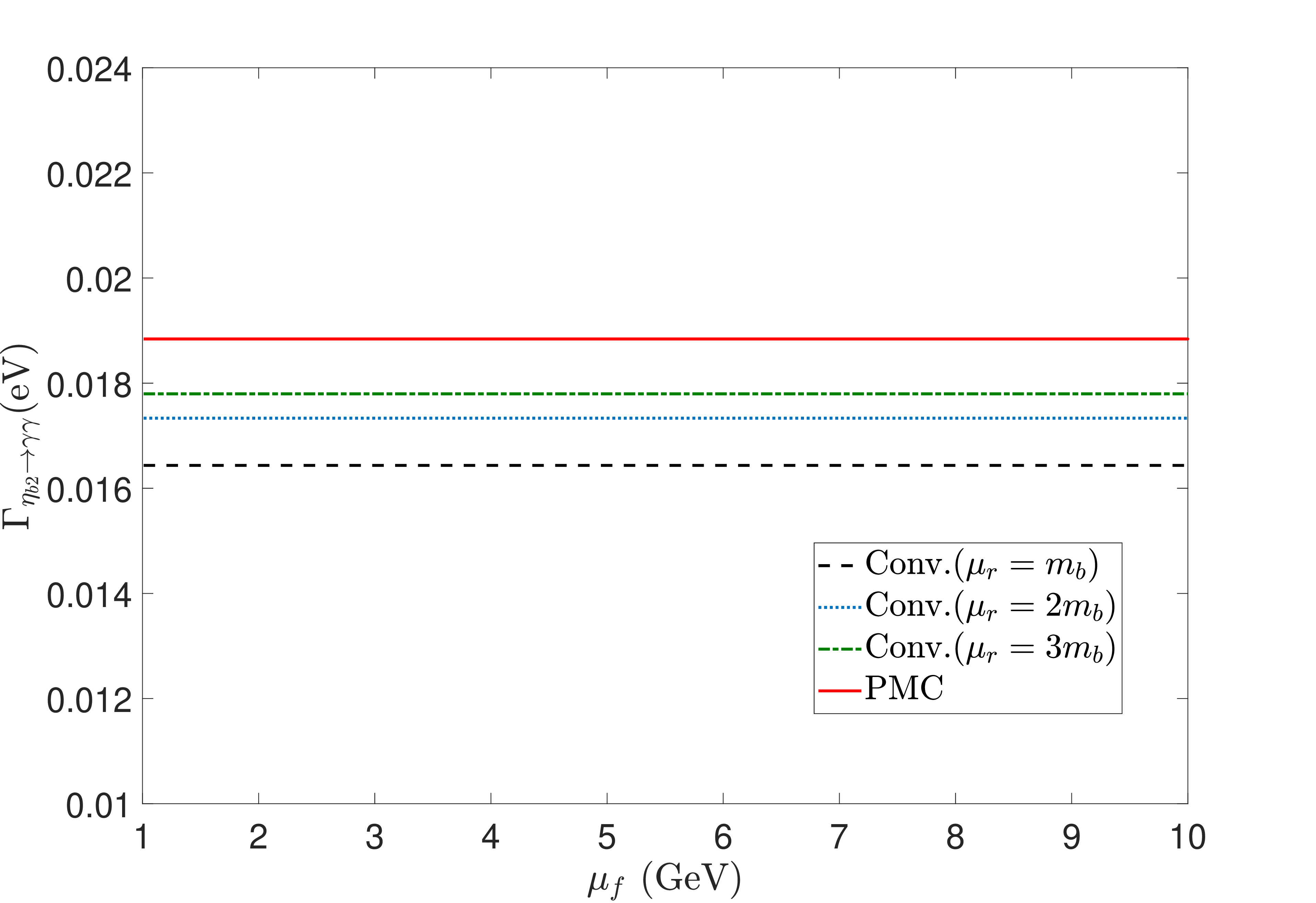 Figure 4: Factorization scale \mu_f dependence of \Gamma_{\eta_{b2}\to\gamma\gamma} under the conventional (Conv.) and PMC scale-setting methods.