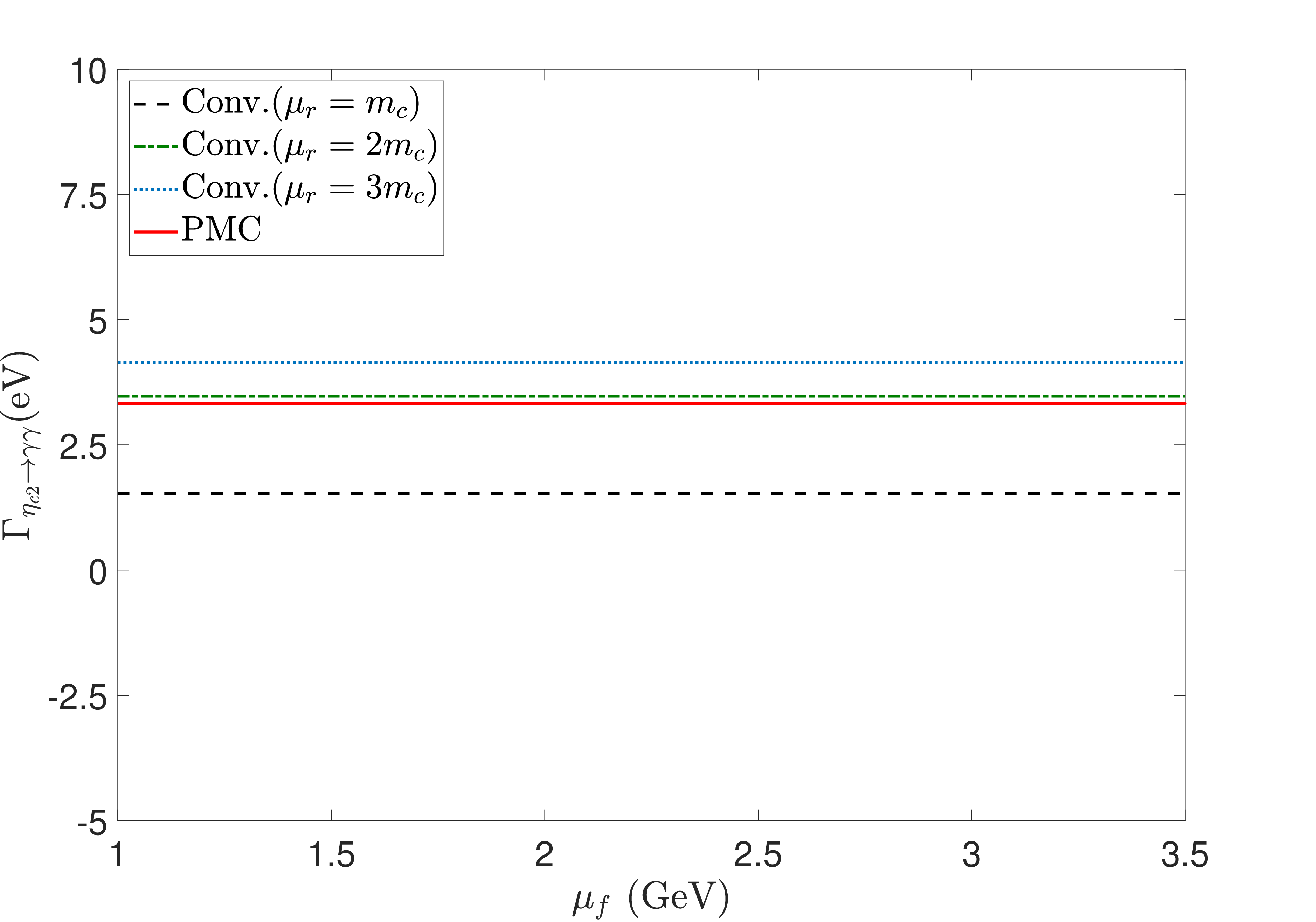 Figure 1: The factorization-scale \mu_f dependence of the total decay width of \eta_{c2}, including the scale evolution of the D-wave LDME, obtained within the conventional (Conv.) and PMC scale-setting methods.