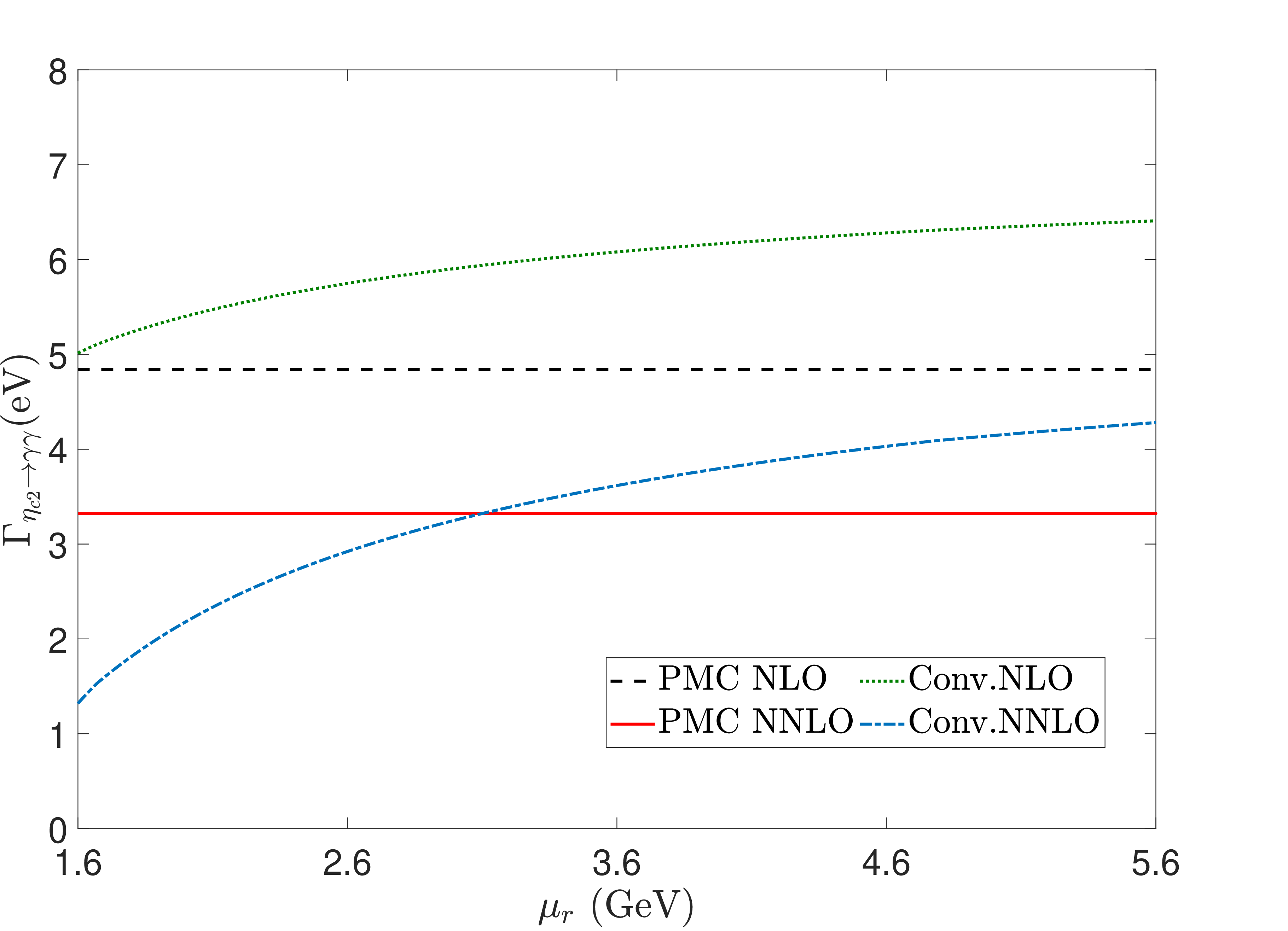 Figure 2: The total decay width \Gamma_{\eta_{c2}\to\gamma\gamma} as a function of the renormalization scale \mu_r. Results from the conventional (Conv.) and PMC scale-setting methods are shown at NLO and NNLO accuracy, respectively.
