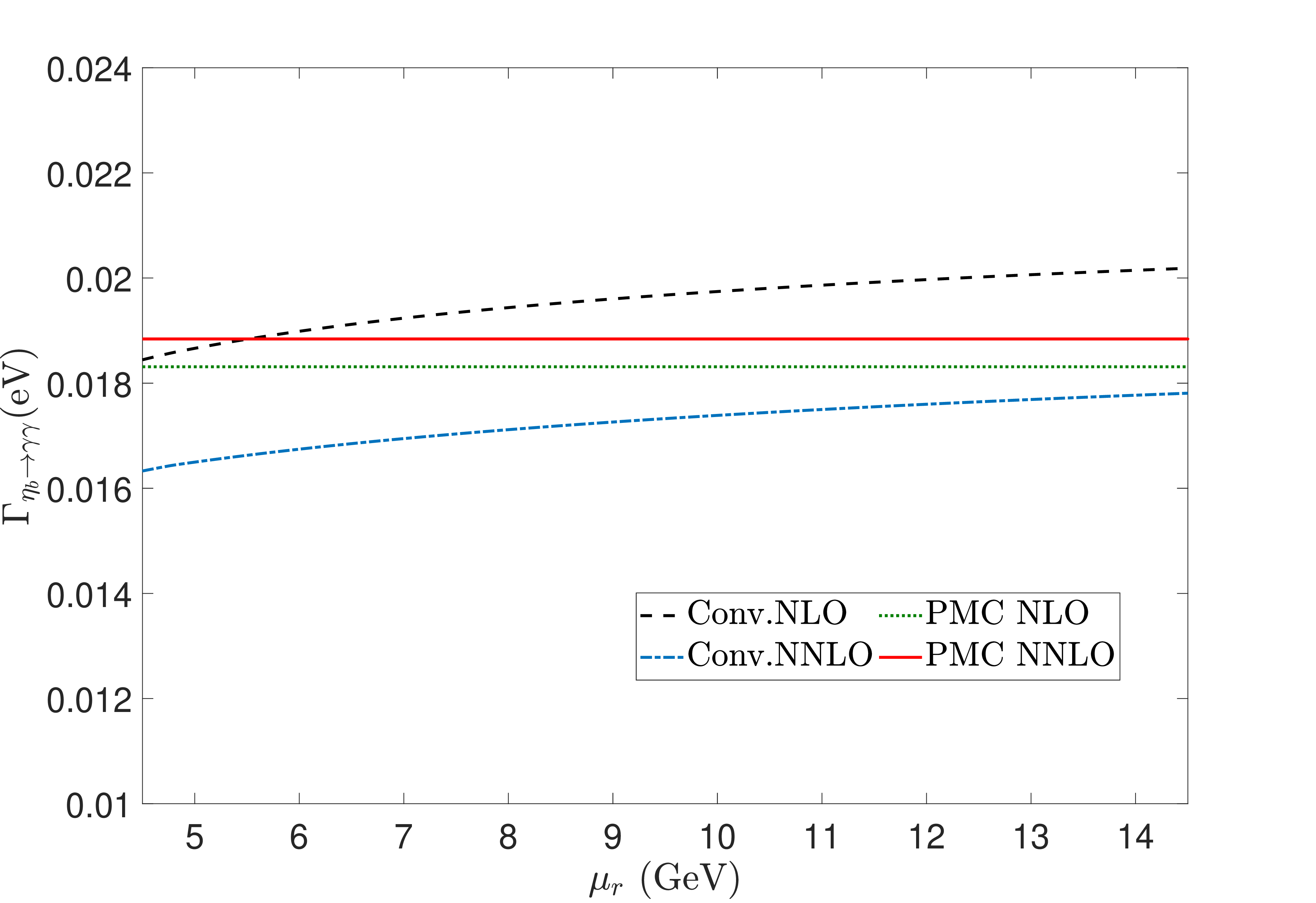 Figure 5: Total decay width of \eta_{b2}\to\gamma\gamma up to NLO and NNLO as a function of the renormalization scale \mu_r using the conventional (Conv.) and PMC scale-setting methods.