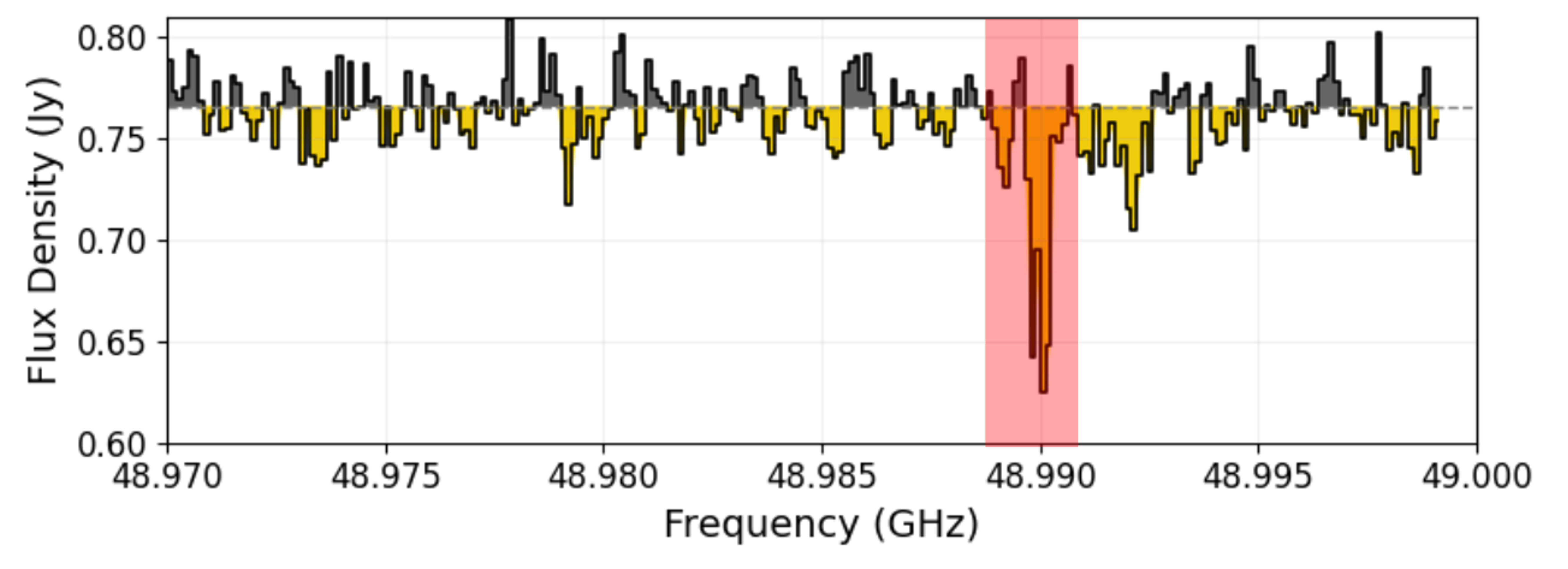 Figure 2: Example spectrum of a calibrator sightline toward J1744-3116 observed in ALMA Band 1, showing the most significant absorption-like feature identified by the blind search. The absorption feature spans multiple adjacent spectral channels near 48.99 GHz.