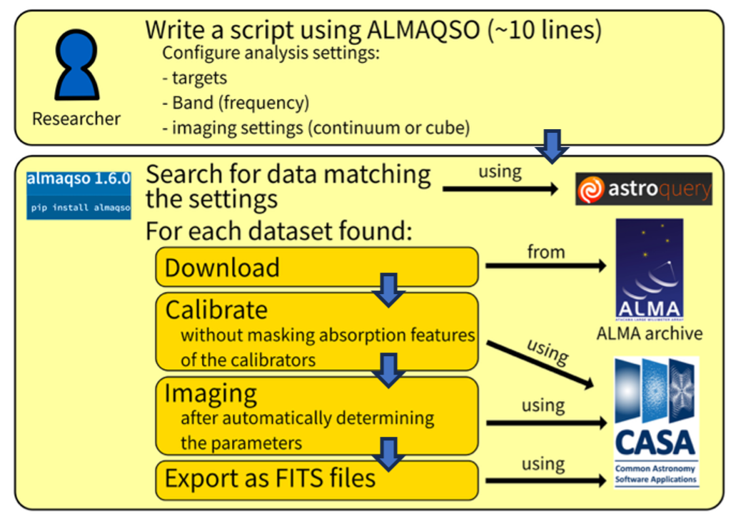 Figure 1: Overview of the automated analysis pipeline used in this study. Public ALMA calibrator data sets are retrieved from the ALMA archive using astroquery, calibrated and imaged with CASA, and processed through the almaqso framework to extract one-dimensional spectra and perform a blind absorption line search.