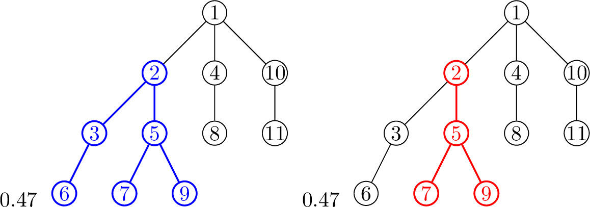 Figure 3: The fringe tree of 2 (blue, left panel), and the fringe tree of 2 witnessed after time m\in\{3,4\} (red, right panel). We have \mathrm{Fr}_{11}(2)=6=\mathrm{Fr}_{11}^{>2}(2) and \mathrm{Fr}_{11}^{>3}(2)=\mathrm{Fr}_{11}^{>4}(2)=4. The fringe tree of 2 witnessed after time m\ge 5 consists only of vertex 2 itself.