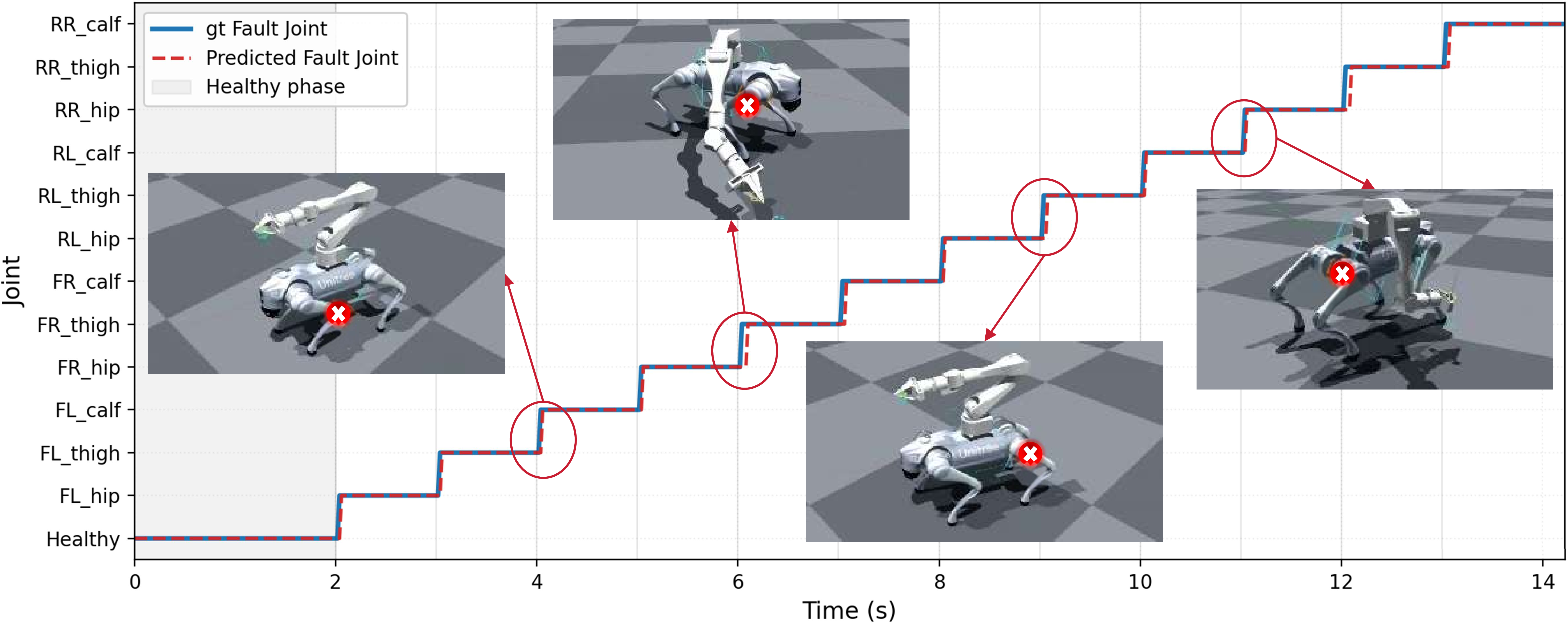 Figure 3: Evaluation of the FE. The x-axis denotes time, and the y-axis denotes the joint name. Different joint faults are injected every 1\,\mathrm{s}. The solid blue line indicates the ground-truth fault injection, while the dashed red line represents the predicted fault index. GT denotes ground truth.