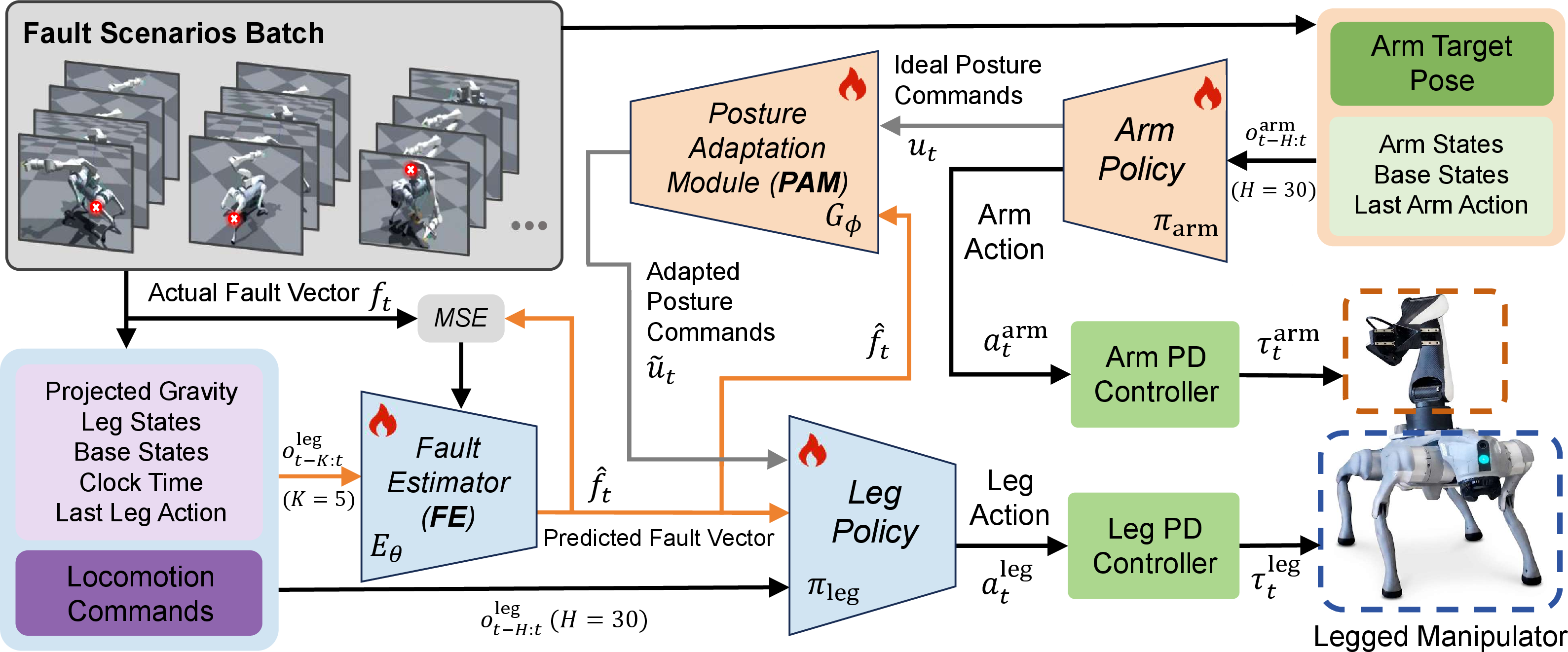 Figure 2: Overview of FT-WBC. The framework adopts a decoupled architecture consisting of a lower-body leg policy and an upper-body arm policy. The leg policy generates quadruped joint actions from target motion commands and the predicted fault vector, while the arm policy tracks the target end-effector pose and outputs both arm joint actions and a desired base posture plan. The FE predicts joint fault conditions, and the PAM remaps the desired base posture plan into a safe posture command, enabling fault-aware whole-body control under actuator failures.