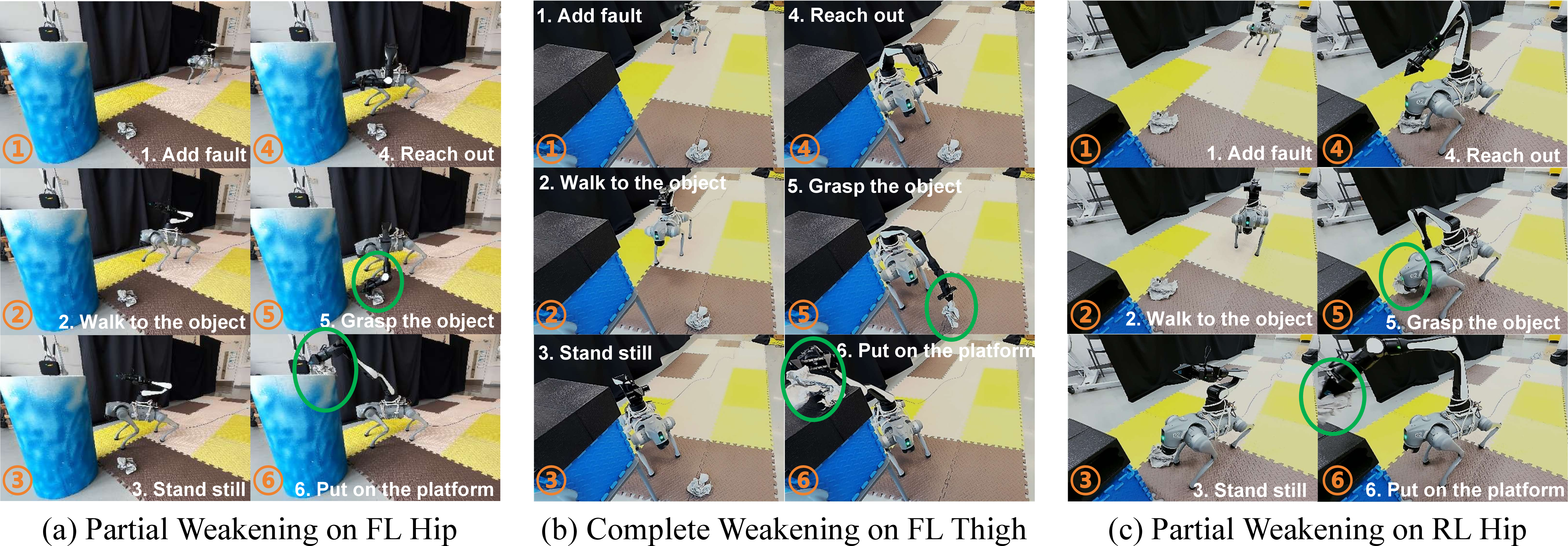 Figure 5: Real-world dynamic manipulation under different joint failures. Each subfigure shows fault-aware reaching on the left and the resulting pick-and-place motion on the right.