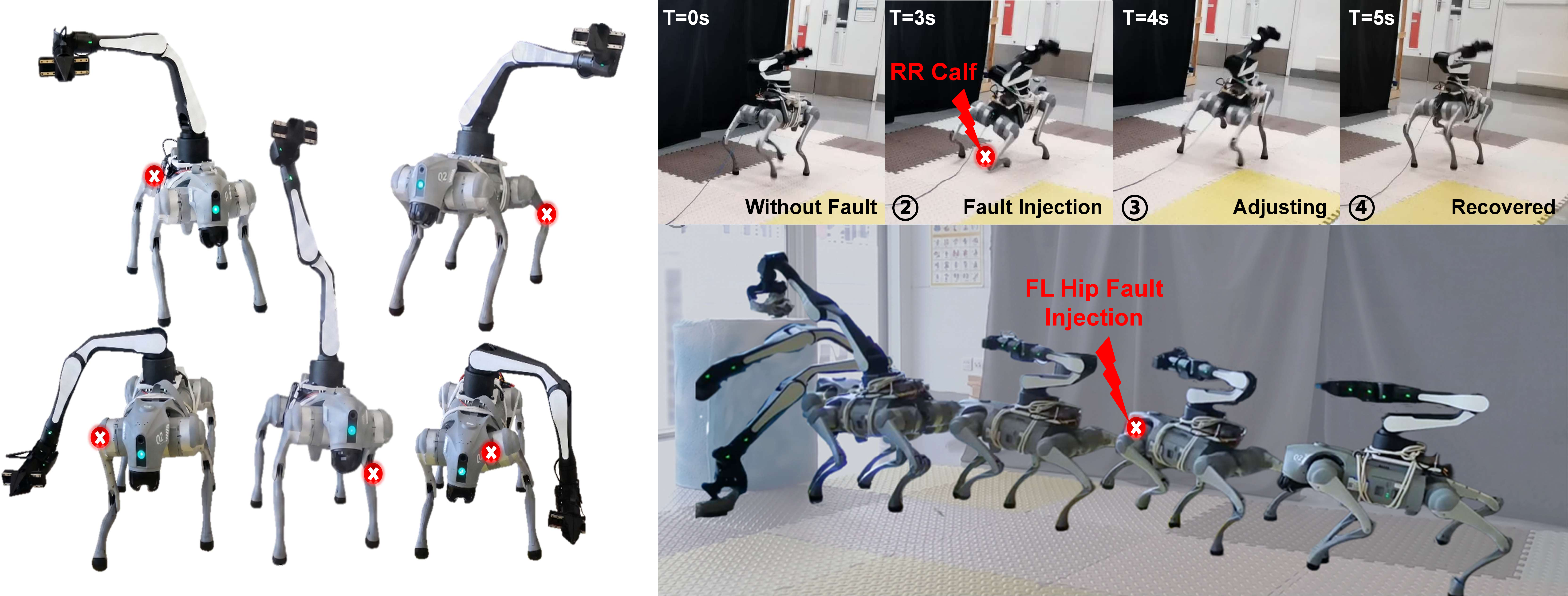 Figure 1: We present FT-WBC, a framework that enables robust, fault-tolerant whole-body control for legged loco-manipulation under actuator failure. FT-WBC governs an arm-mounted quadruped manipulator to dynamically adapt its whole-body posture and synthesized compensatory gaits upon detecting severe actuator failures. The left panel illustrates the whole-body control capability of our framework under failures in different joints. The upper-right panel shows the robot’s rapid gait recovery when the rear right calf joint loses actuation during walking, while the lower-right panel demonstrates a complete reaching and pick-and-place task under a front left hip joint failure.