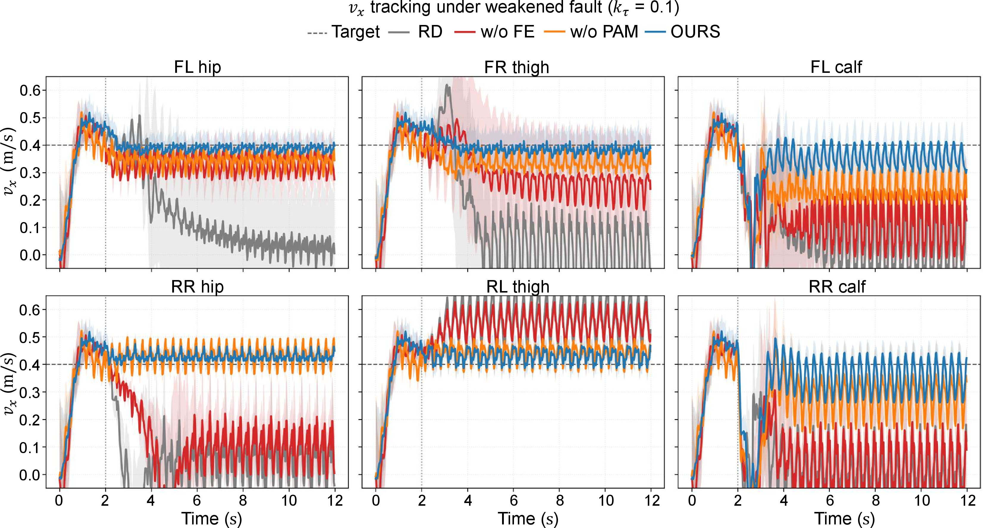 Figure 4: Forward linear velocity (v_x) tracking profiles under severe joint weakening (k_\tau=0.1). The target command (dashed grey) is set to 0.4\,\mathrm{m/s}. The solid grey, red, orange, and blue lines represent Robo-Duet, w/o FE, w/o PAM, and our full framework, respectively. Our method significantly suppresses velocity oscillations and maintains tight tracking across diverse joint failures.