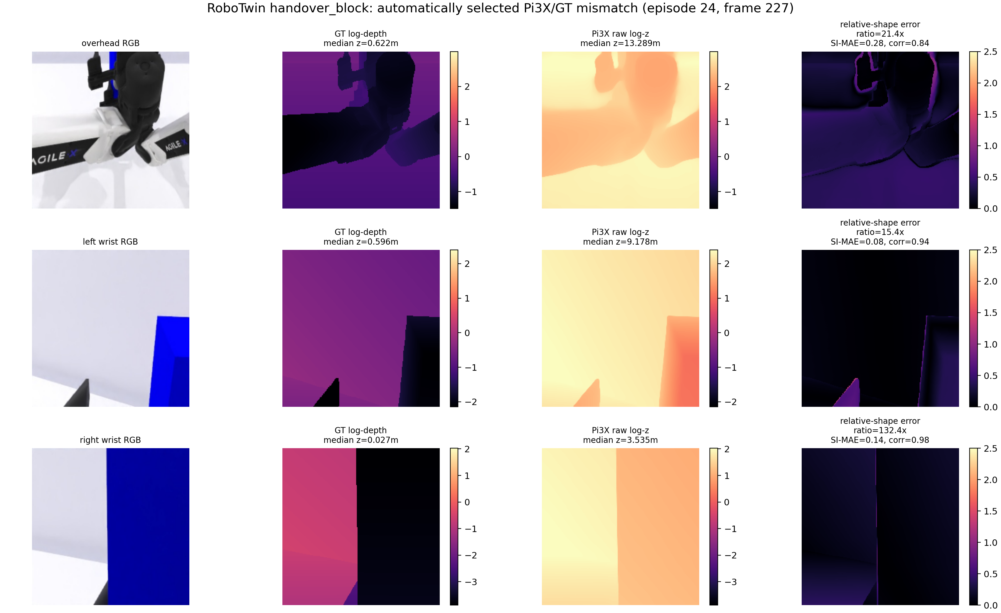 Figure 4: Diagnostic Pi3X/GT depth comparison in RoboTwin handover_block. GT and Pi3X log-depth panels use the same color scale per view. The right column shows the residual relative-shape error after per-frame robust log-depth normalization.