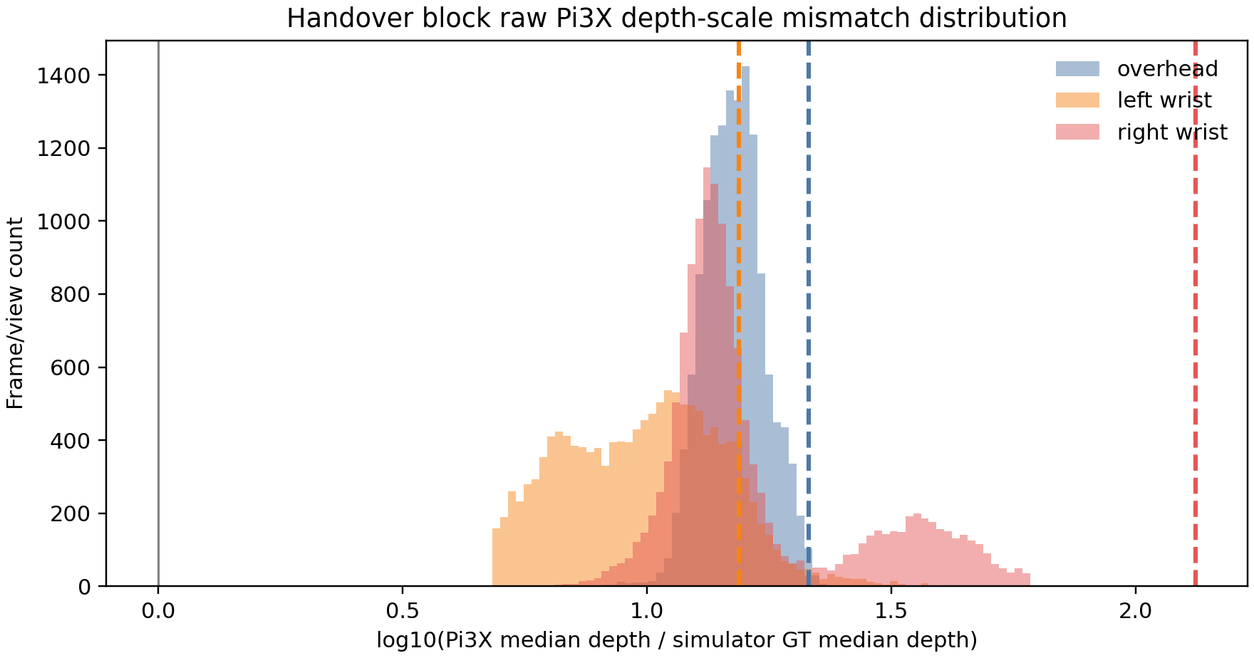 Figure 5: Distribution of median-depth scale differences across the handover-block cache. Zero means Pi3X and simulator GT have the same median depth. Dashed vertical lines mark the three views in the diagnostic frame.