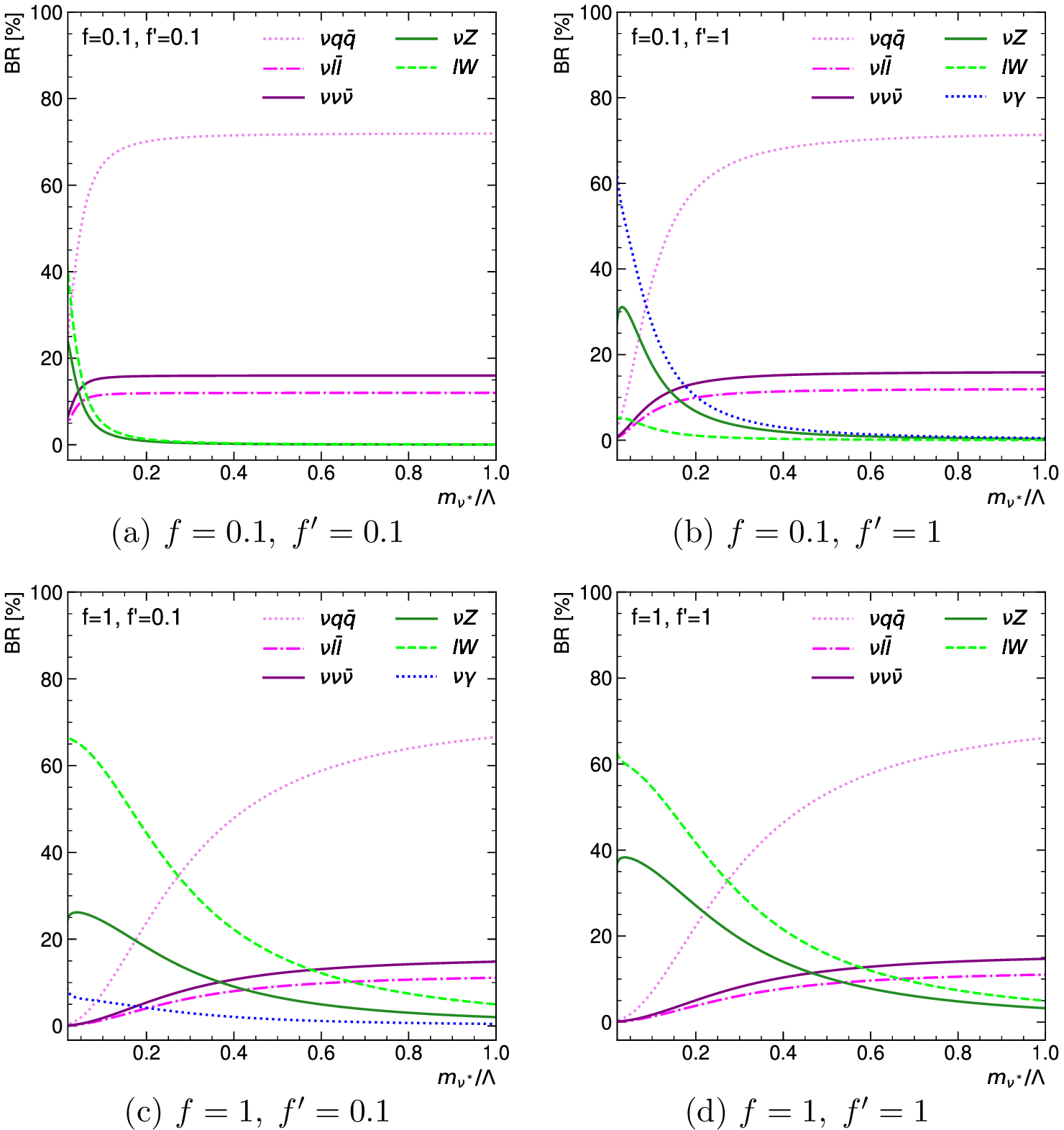 Figure 2: BRs of decays as a function of m_{\nu^\ast}/\Lambda for \Lambda = 10 TeV and four configurations of the f, f' values.