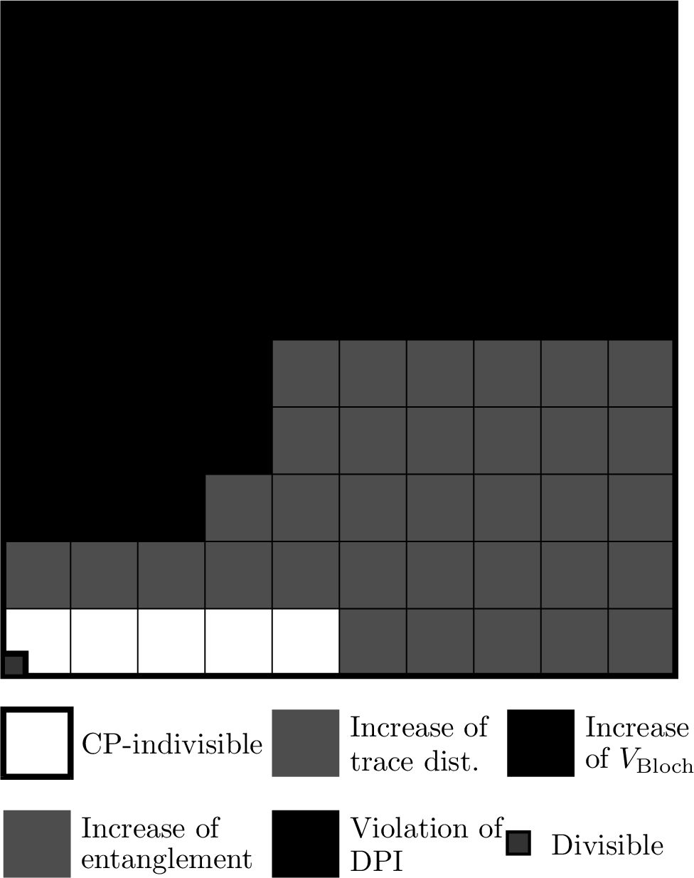 Figure 3: Visualization of the fraction of N=1.000.000 randomly sampled two-step dynamics \mathcal{D}=(\mathcal{E}_1, \mathcal{E}_2) which are non-Markovian according to different definitions and witnesses of non-Markovianity. In addition to the fractions for each of the criteria also their overlap with each other is depicted. See Tab. 2 for details.