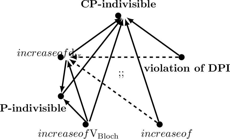 Figure 1: Relations between different definitions and witnesses of quantum non-Markovianity. A solid line from node (A) to (B) means that it is proven that non-Markovianity according to (A) implies non-Markovianity according to (B). A dashed line means that among our results obtained via random sampling of two-step dynamics any dynamics which turned out to be non-Markovian with respect to (A) was also non-Markovian with respect to (B). Nodes in boldface denote definitions of non-Markovianity while other nodes represent witnesses.