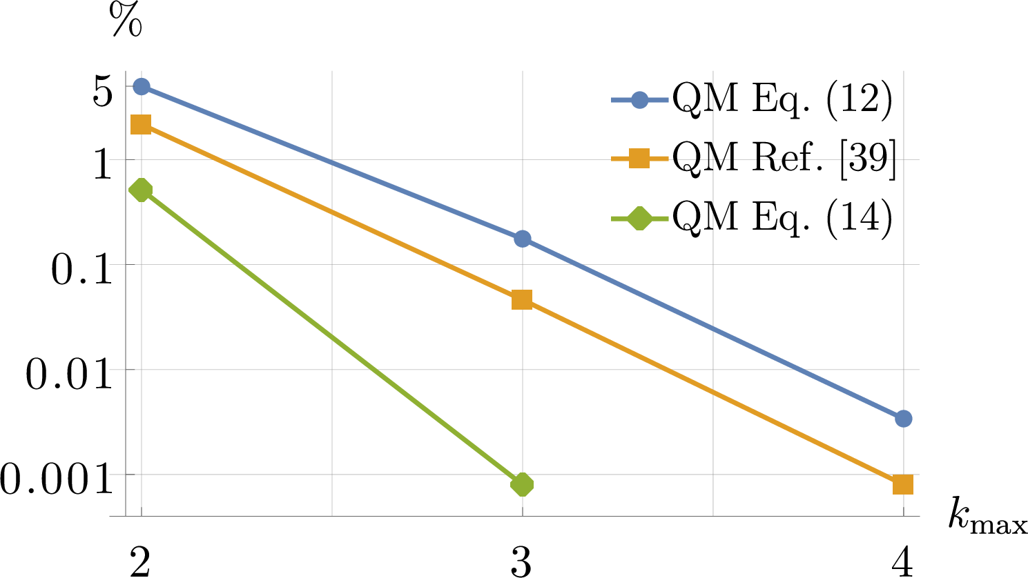 Figure 5: Dependence on the maximal Kraus rank k_\mathrm{max} of the fraction of dynamics identified as having quantum memory. The original criterion for quantum memory (QM) refers to Eq. 9 , the I-Concurrence criterion to the witness established in Ref. [45] and the entropic witness to Eq. 11 . The latter one also serves as a computational tool to identify dynamics requiring genuine backflow in Eq. 10 . All these criteria provide lower bounds.