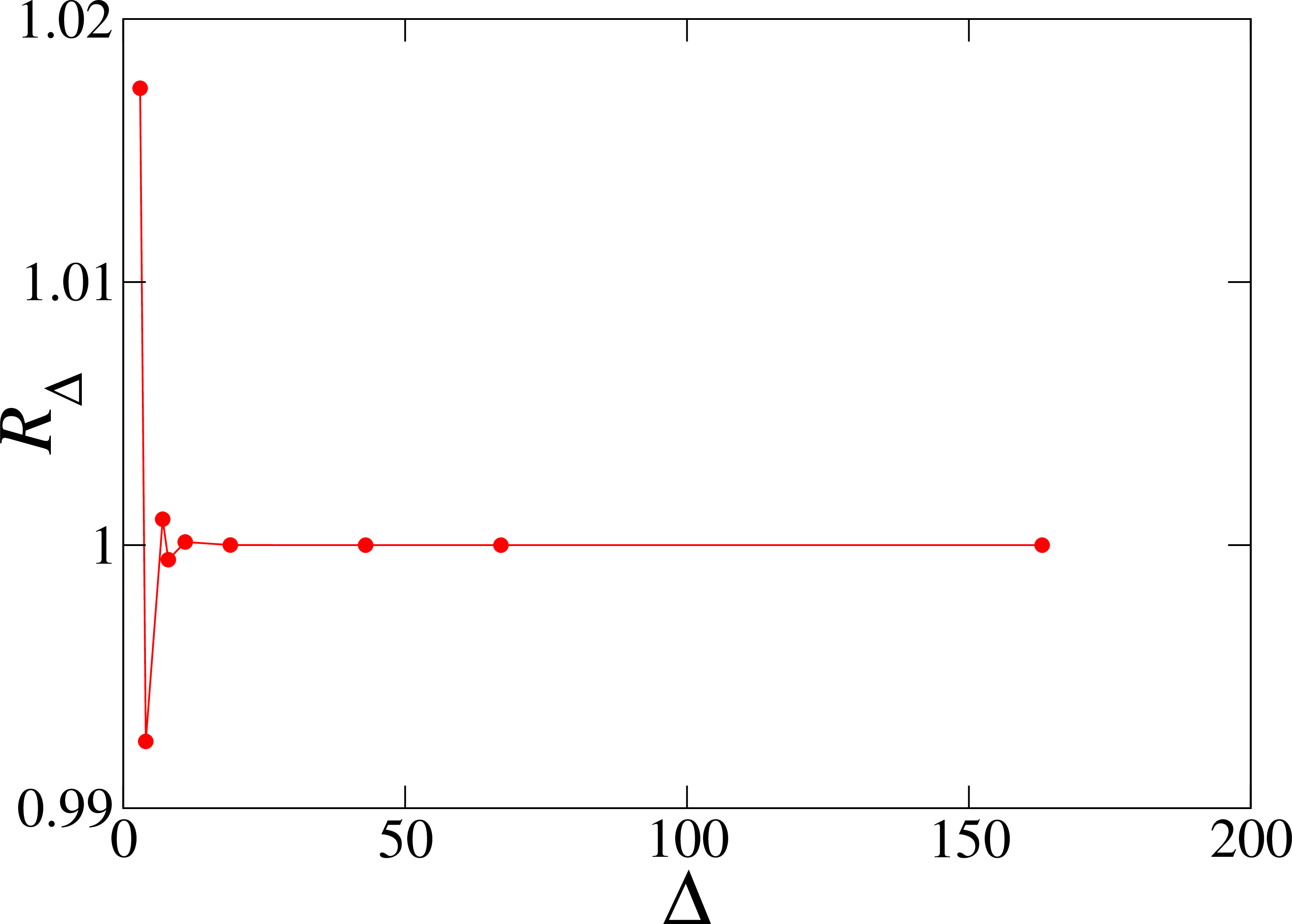 Figure 2: Ratio R_\Delta defined by (89 ) against \Delta.