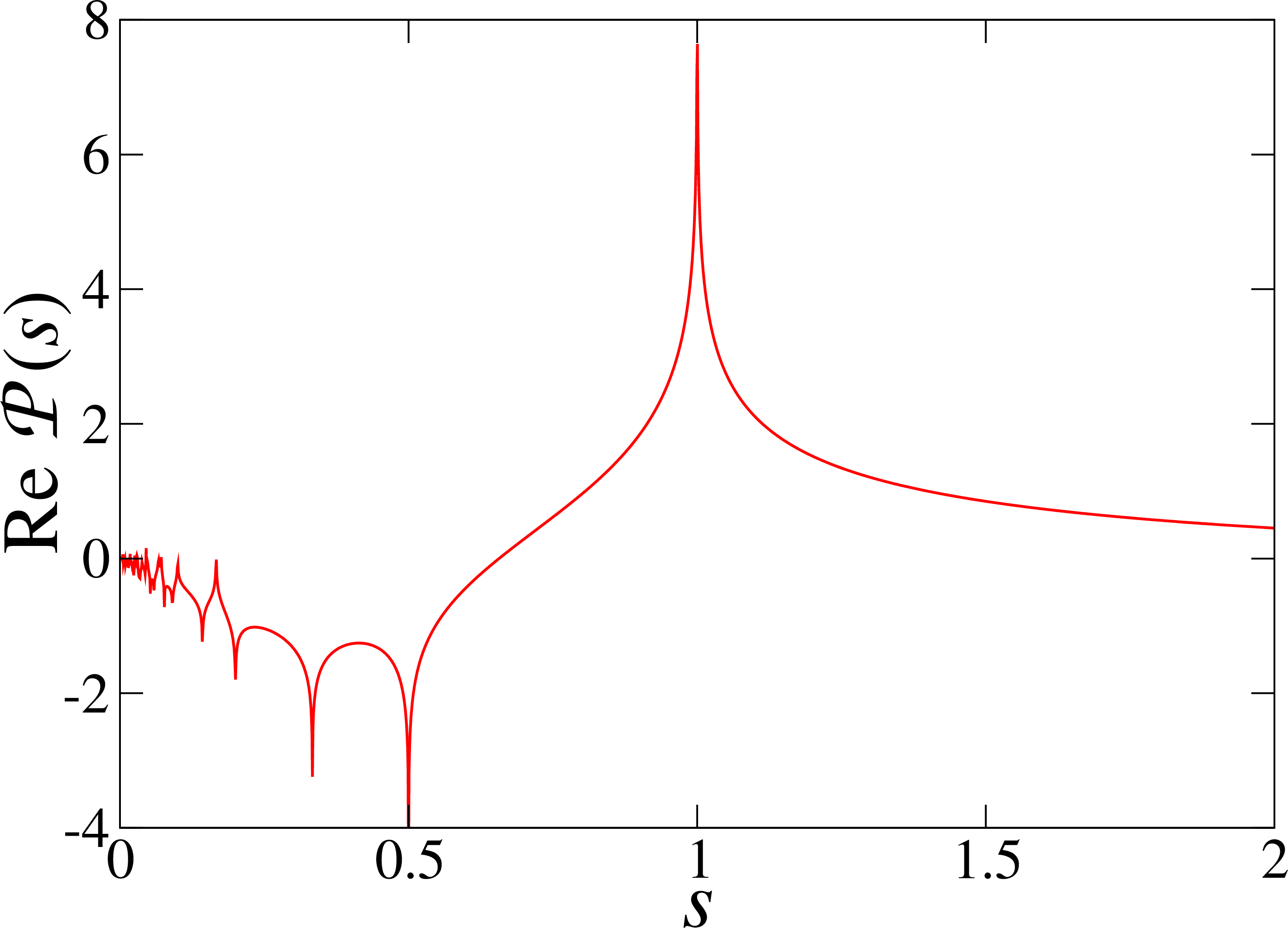 Figure 1: Plot of the real part of the prime zeta function for real s, illustrating its infinite sequence of singularities accumulating at the origin (see text).
