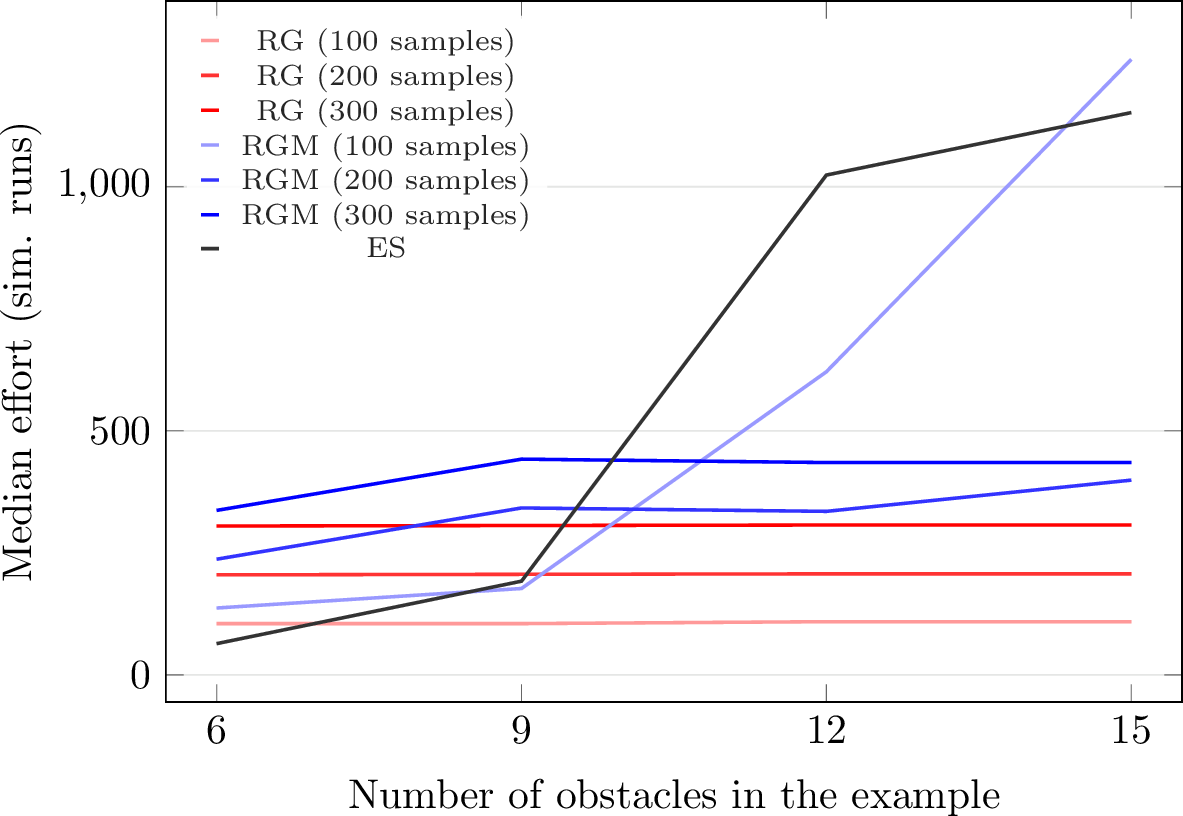 Figure 6: Median explanation effort required by ES, and the RG and RGM variants, per set of examples. Lower is better.