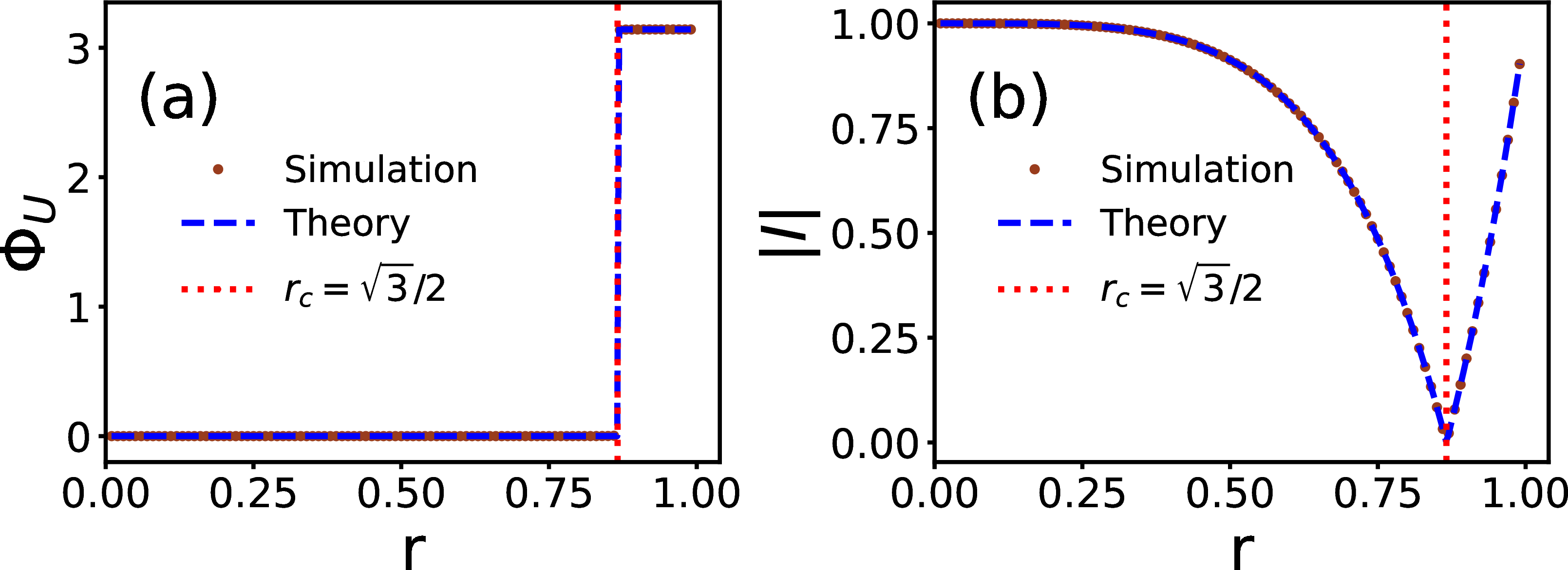 Figure 3: (a) Uhlmann geometric phase \Phi_U as a function of r. (b) Normalized overlap magnitude |I| as a function of r. Circles denote LTspice simulation results; dashed lines are the theoretical predictions.