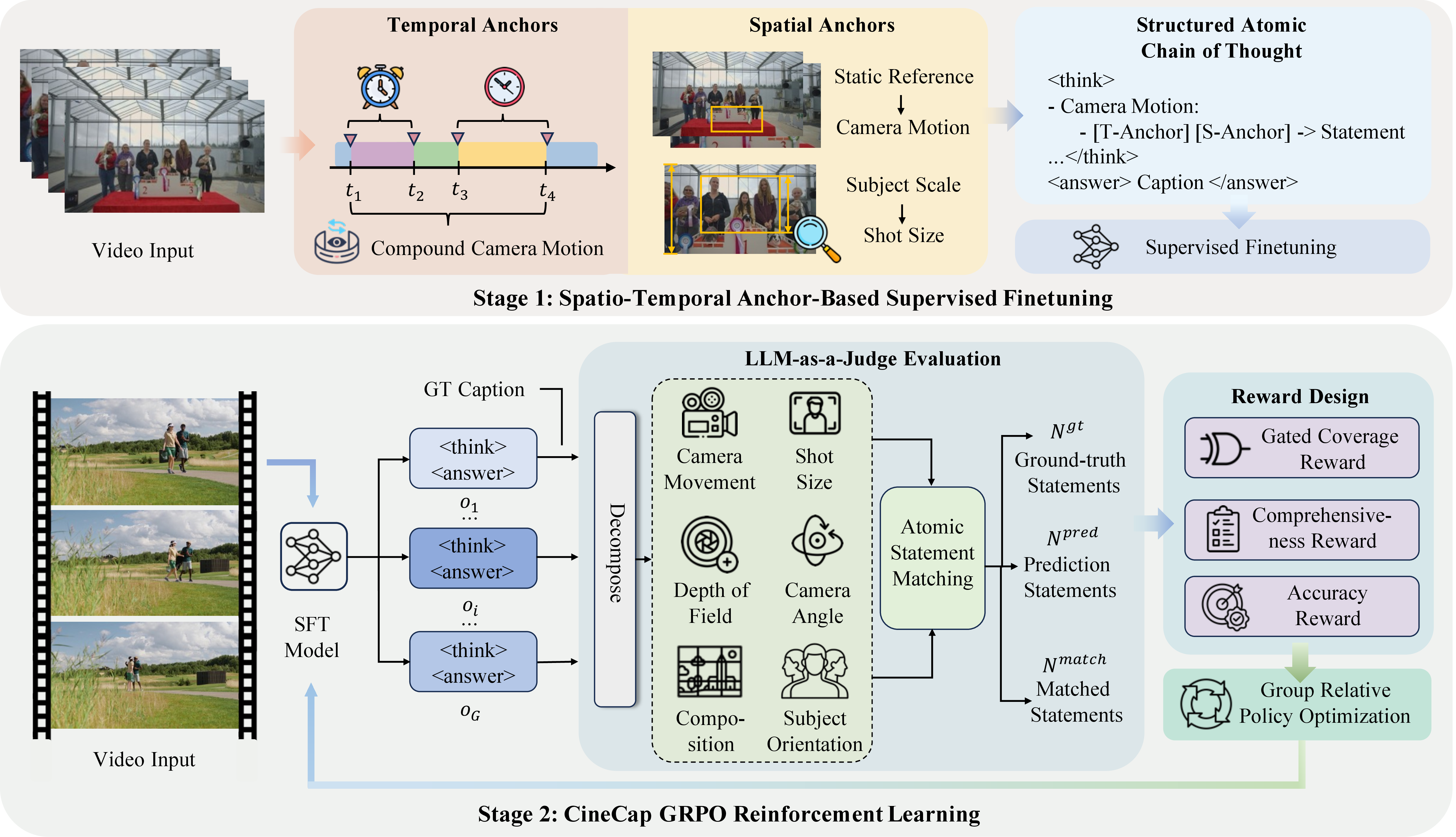 Figure 2: Overview of . Stage 1 employs spatio-temporal anchors to construct atomic CoT supervision. Stage 2 utilizes GRPO with rewards designed for comprehensiveness, accuracy, and gated coverage.