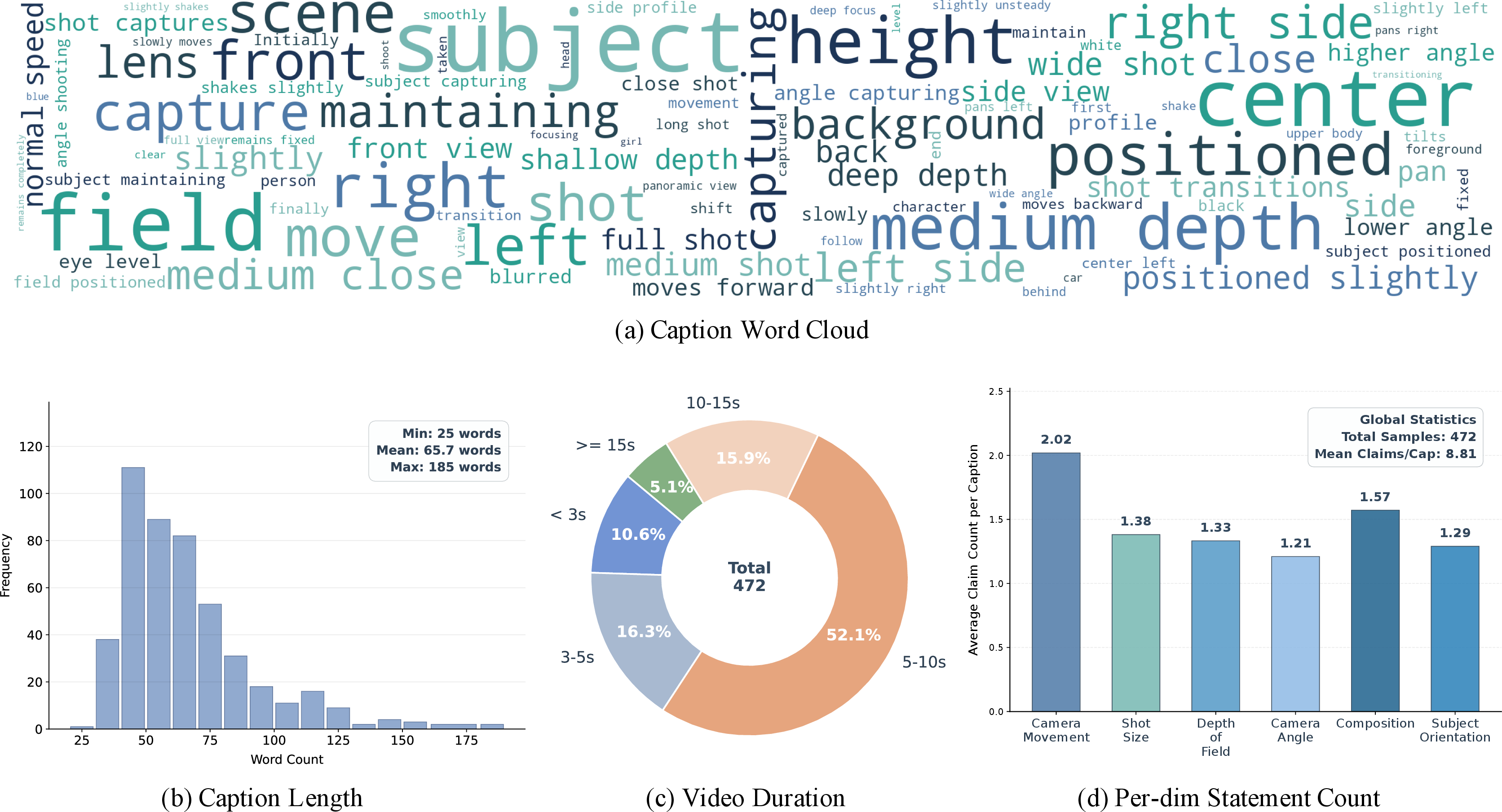 Figure 1: Overview statistics of the CineCap Bench. (a) Word cloud of captions. (b) Distribution of caption lengths, ranging from 25 to 185 words with an average length of 65.7 words. (c) Distribution of video durations, where most clips are between 5 and 10 seconds. (d) Average number of statements per caption corresponding to each cinematographic dimension.