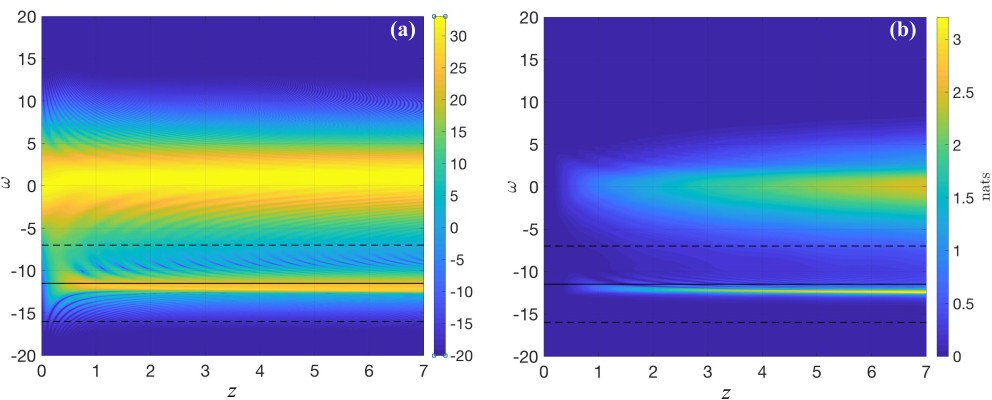 Figure 8: (a) Evolution of the input soliton spectrum with z (intensity is in arbitrary log scale); the soliton and the emission of the RR are clearly visible. The black solid line is the predicted phase-matched frequency of the RR, while the black dashed lines indicate the RR window considered in the entropy calculation. (b) Single-bin entropy map S_k(\omega,z). Bright regions identify FFT bins whose single-mode reduced states become strongly mixed, equivalently entangled with the remaining modes in the lossless pure BdG setting. The map displays both the broad contribution of the soliton-core region and a narrow feature associated with the selected RR band. All parameters are as in Fig. 1.