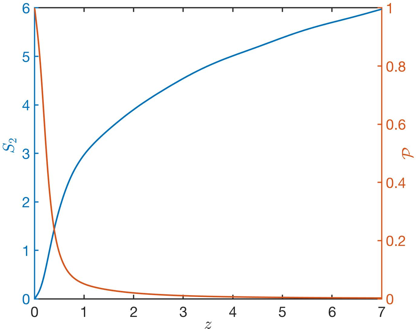Figure 4: Rényi-2 entropy (blue solid line, axis on the left) and purity (red solid line, axis on the right) of the RR reduced state. The loss of purity is entirely due to entanglement, since the global Gaussian state remains pure within the BdG approximation. All parameters are as in Fig. 1.
