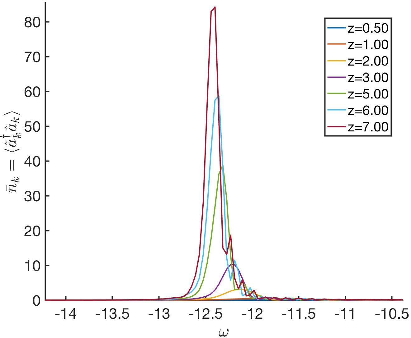 Figure 5: Mean occupations of individual FFT bins inside the resonant-radiation window at several propagation distances (different colours for different propagation distances, see the legend). Although many frequency bins become populated, this is a basis-dependent description that does not reveal the intrinsic structure of the Gaussian state. All parameters are as in Fig. 1.