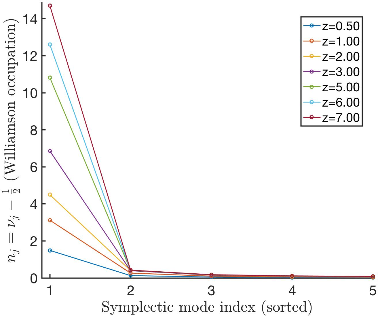 Figure 6: Sorted symplectic occupations of the RR reduced state at different propagation distances (different colours for different propagation distances, see the legend). The rapid decay of the spectrum reveals the emergence of a dominant Williamson mode. The plot has been zoomed to clearly show the rapidity of formation of dominant Williamson modes; in reality the mode index on the horizontal axis goes from 1 to 214, which is the total number of symplectic modes in the RR window. All parameters are as in Fig. 1.
