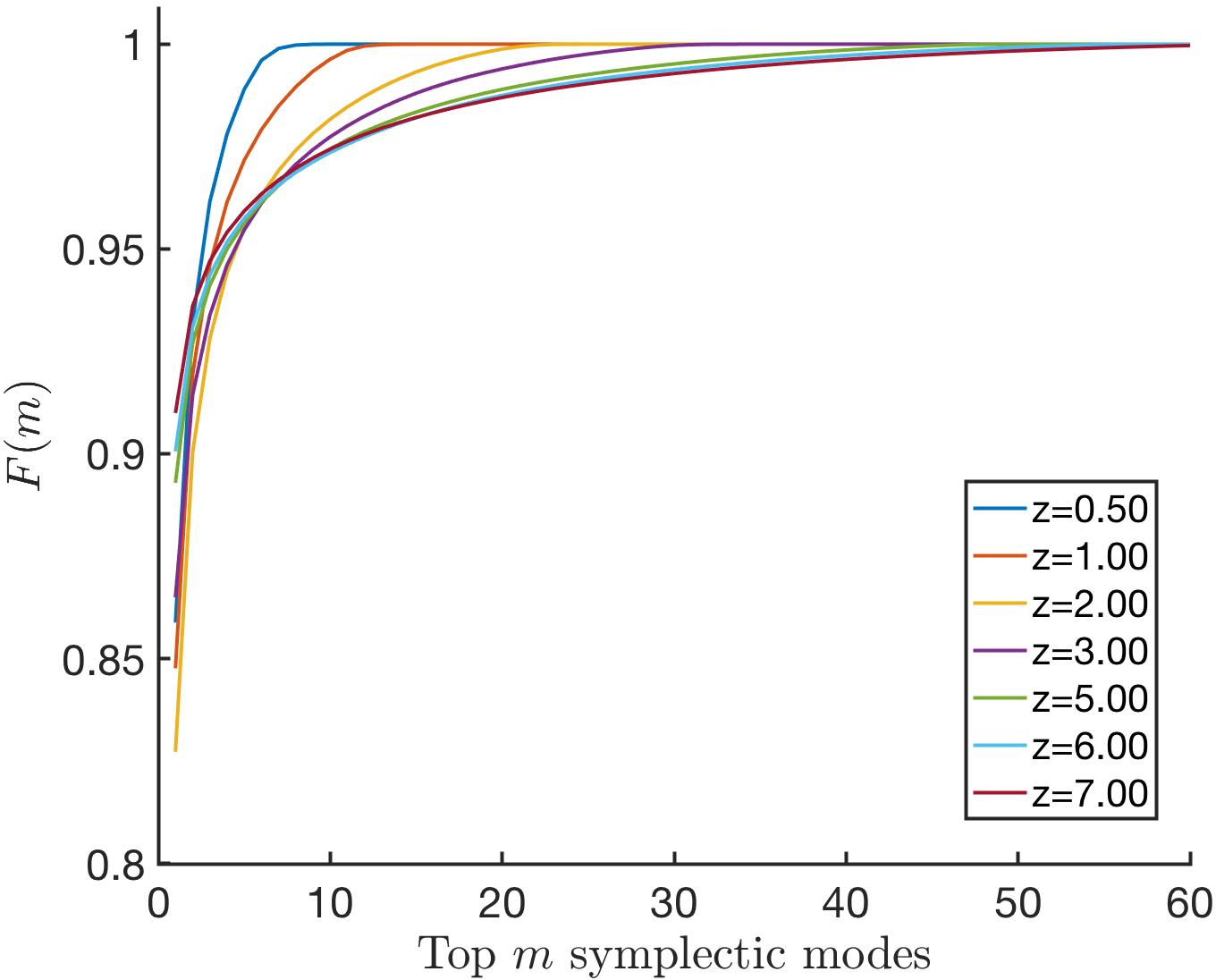 Figure 7: Cumulative weight F(m) of the sorted symplectic occupations (different colours for different propagation distances, see the legend). The first Williamson mode rapidly captures the overwhelming majority of the total occupation, demonstrating that the RR subsystem becomes effectively single-mode in symplectic space. All parameters are as in Fig. 1.