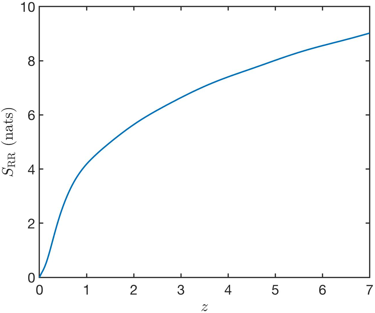 Figure 2: Von Neumann entropy (in nats) of the RR subsystem versus propagation distance. Since the global BdG state remains pure, this quantity is also the entanglement entropy between the RR spectral window and its complement. All parameters are as in Fig. 1.