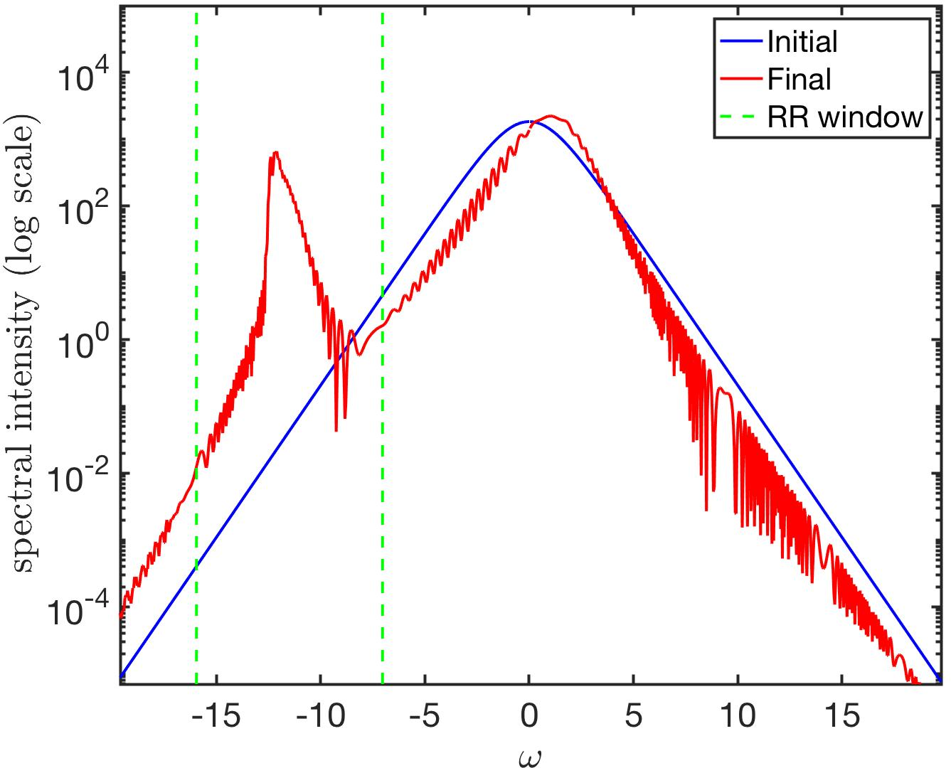 Figure 1: Spectral intensity |\tilde{A}(\omega,z)|^2 (in log scale) for the initial soliton (blue solid line, z=0) and the final field (red solid line, z=7). The resonant-radiation band emerges near the phase-matched frequency \omega_{\mathrm{RR}}\simeq=-10.78 and progressively grows in amplitude and undergoes a slight shift towards more negative detunings, consistent with soliton recoil. Vertical green dashed lines indicate the analysis window used for the reduced Gaussian state. The third-order dispersion parameter is \beta_{3}=0.05, and soliton amplitude is A_{0}=3.