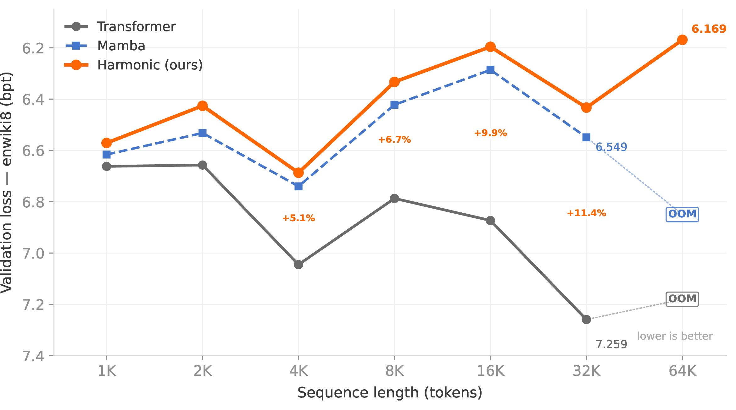 Figure 2: Validation loss (bpt, lower is better) on enwiki8, equal token budgets. Harmonic outperforms both Mamba and Transformer at every tested length up to 64K. H–TF gap grows from +1.4\% at 1K to +11.4\% at 32K. At 64K tokens, Mamba and Transformer both run out of memory on an H100 80GB; Harmonic trains successfully (6.169 bpt). Mamba falls between the two at 1K–32K: it beats Transformer (shared O(L) recurrence advantage) but trails Harmonic (hierarchical timescales).