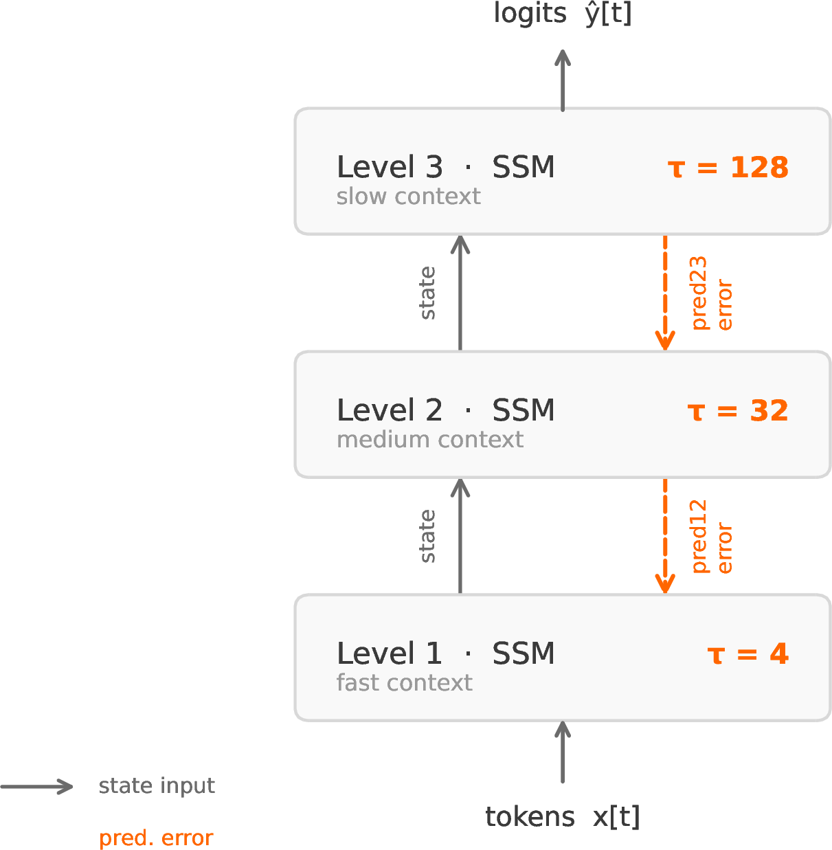 Figure 1: Harmonic architecture. Three SSM levels operate at progressively slower timescales \tau_1 \ll \tau_2 \ll \tau_3. Each level receives the prediction error from the level below as part of its input. The outputs of all three levels are summed before the language model head.