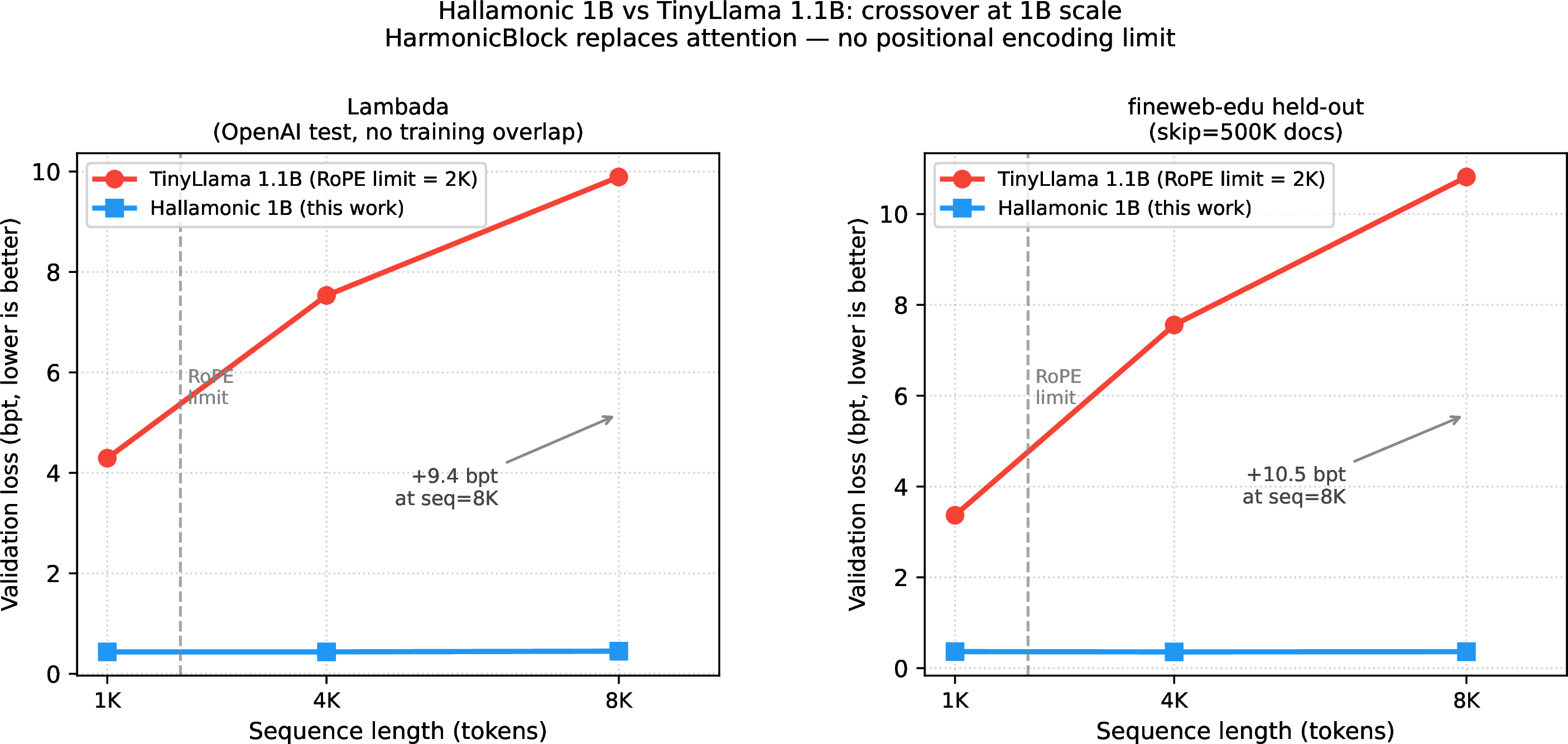 Figure 5: Hallamonic 1B vs TinyLlama 1.1B on two independent evaluation benchmarks. Left: Lambada OpenAI test set (book text; no overlap with fineweb-edu training data). Right: fineweb-edu held-out (skip=500K documents beyond training window). TinyLlama collapses past its 2K RoPE limit; Hallamonic shows no positional degradation at any tested length.