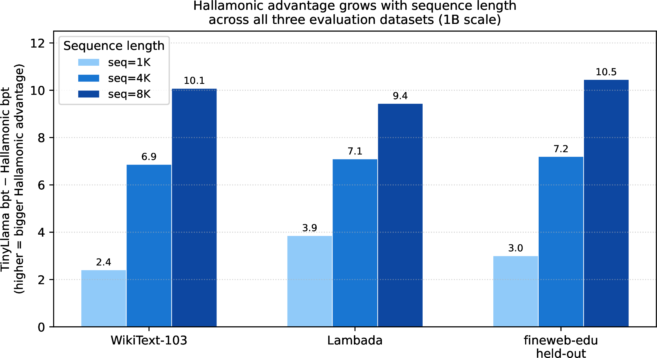 Figure 6: Absolute advantage of Hallamonic over TinyLlama (bpt delta) across three evaluation datasets and three sequence lengths. The gap grows consistently with sequence length on every dataset, confirming that the effect is architectural (RoPE collapse) rather than domain-specific.