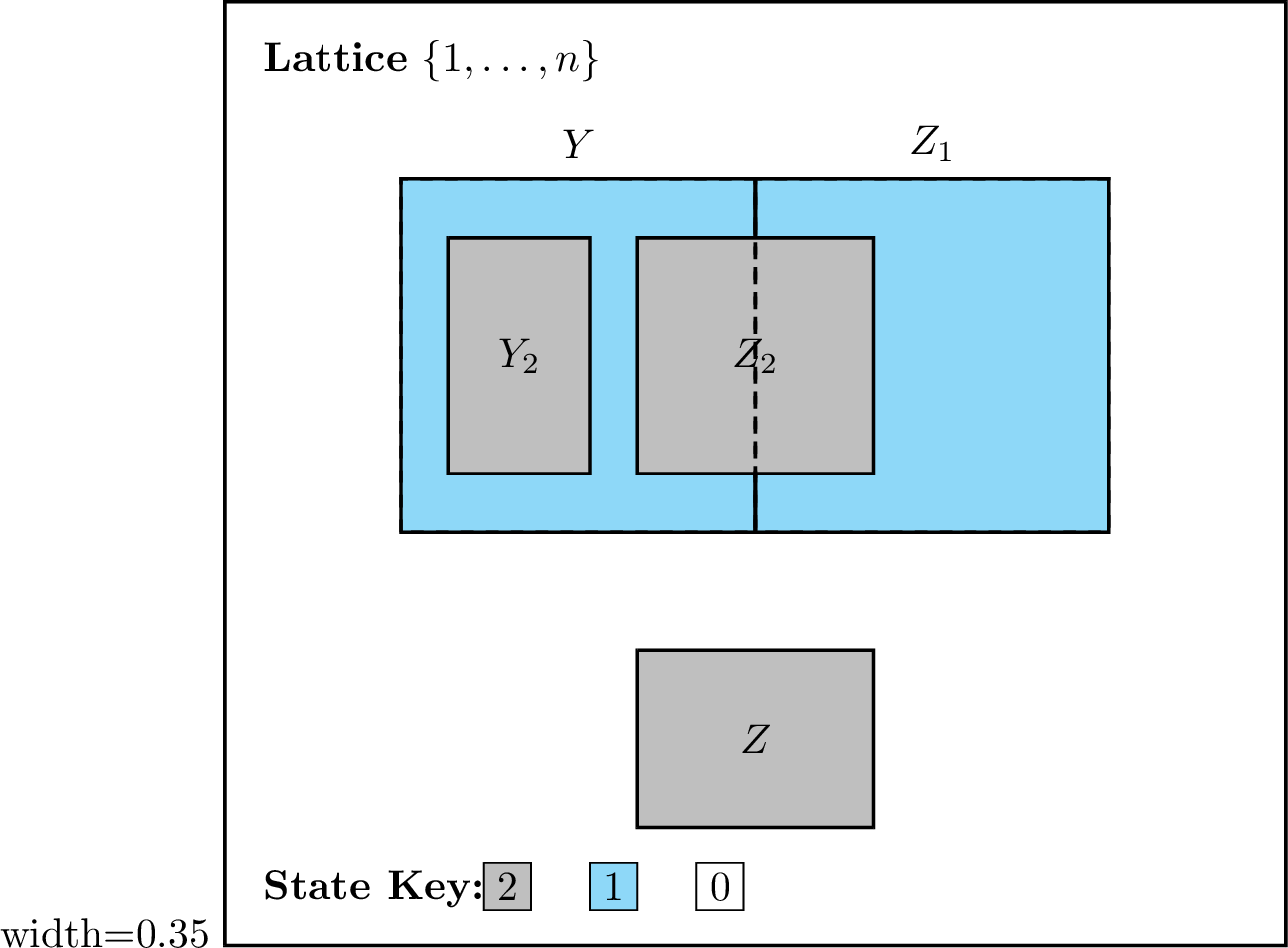 Figure 5: Venn diagram representing subsets of \{1, \ldots, n\} entering into the derivation of 49 . The shadings indicate the states (0, 1 or 2) corresponding to these subsets. Not shown: X_2=Y_2 \cup Z \cup Z_2 and X=Y \cup Z_1 \cup Z.