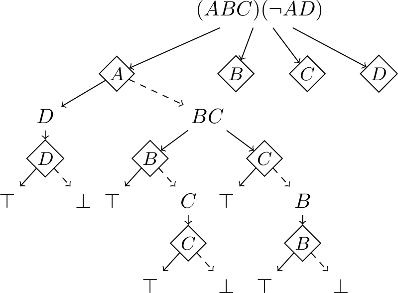 Figure 2: Part of the search tree for (A\vee B\vee C)\wedge(\neg A\vee D)