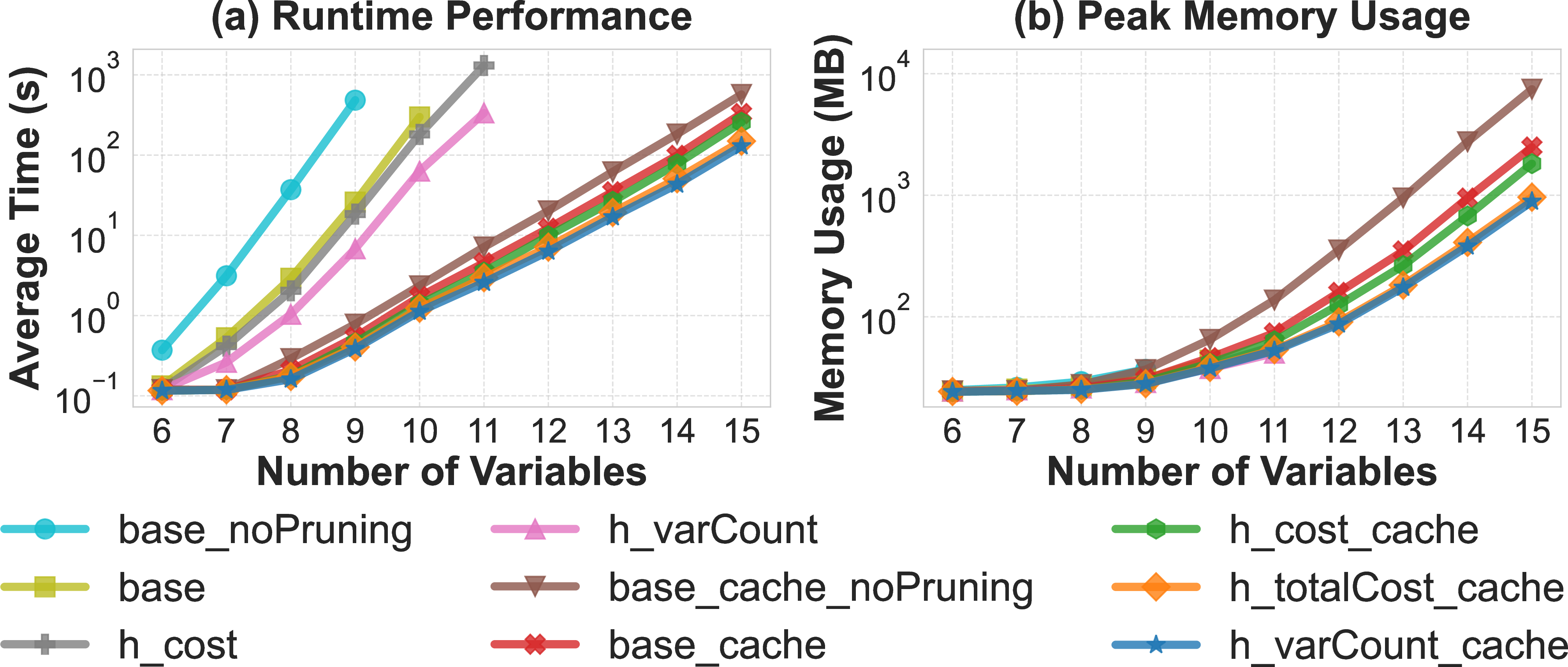 Figure 3: Average runtime (left) and peak memory usage (right) of the evaluated configurations as the number of variables increases. Curves end at the first timeout.
