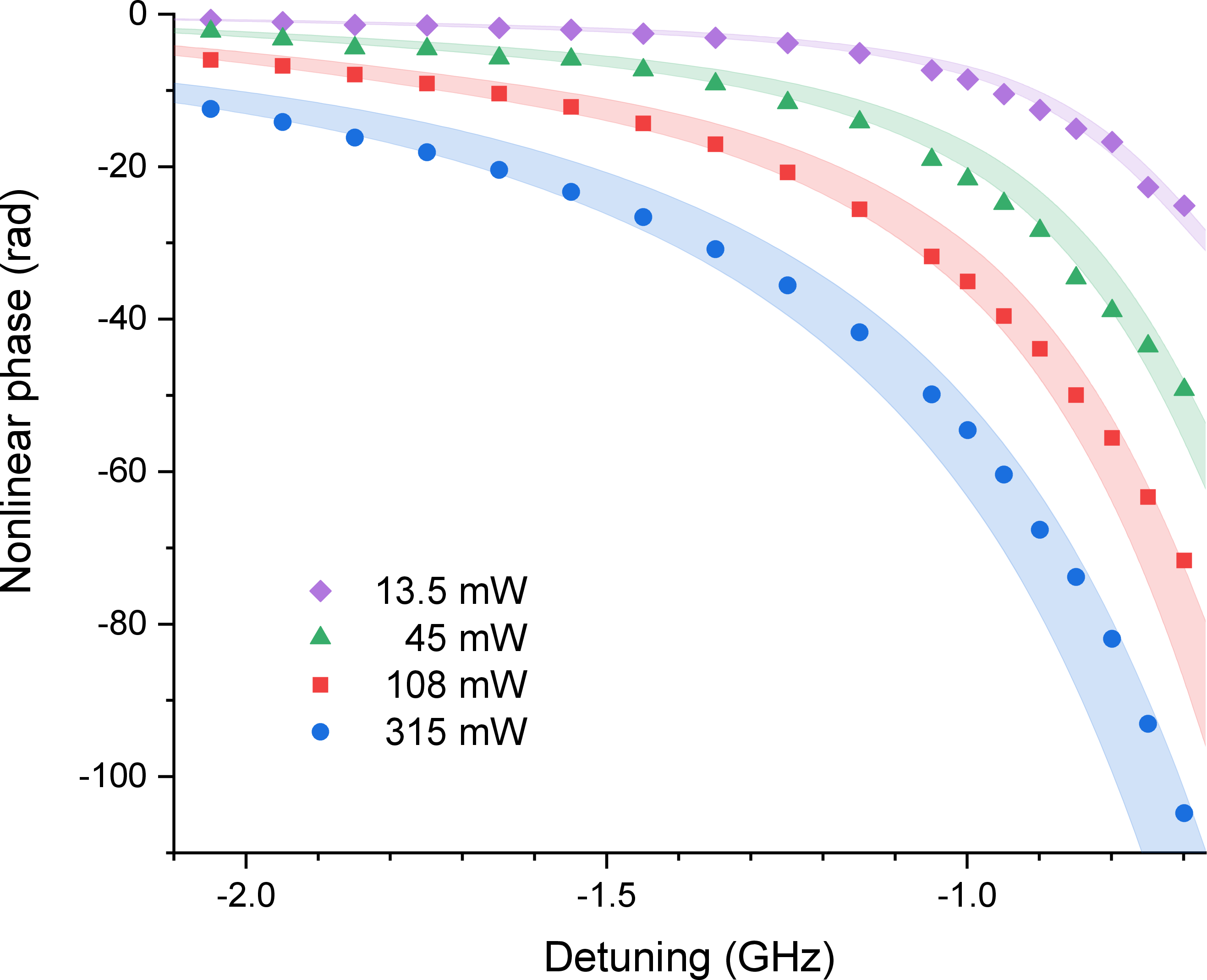 Figure 4: Nonlinear phase as a function of detuning from the ^{87}Rb 5S_{1/2}, F=2 \rightarrow 5P_{3/2}, F'=2 transition. Measured results (data points) and theoretical simulations (shaded areas) are shown for different laser power, where the shaded areas represent the uncertainty of the calculated nonlinear phase resulting from the uncertainty of the concentration of ^{87}Rb atoms.