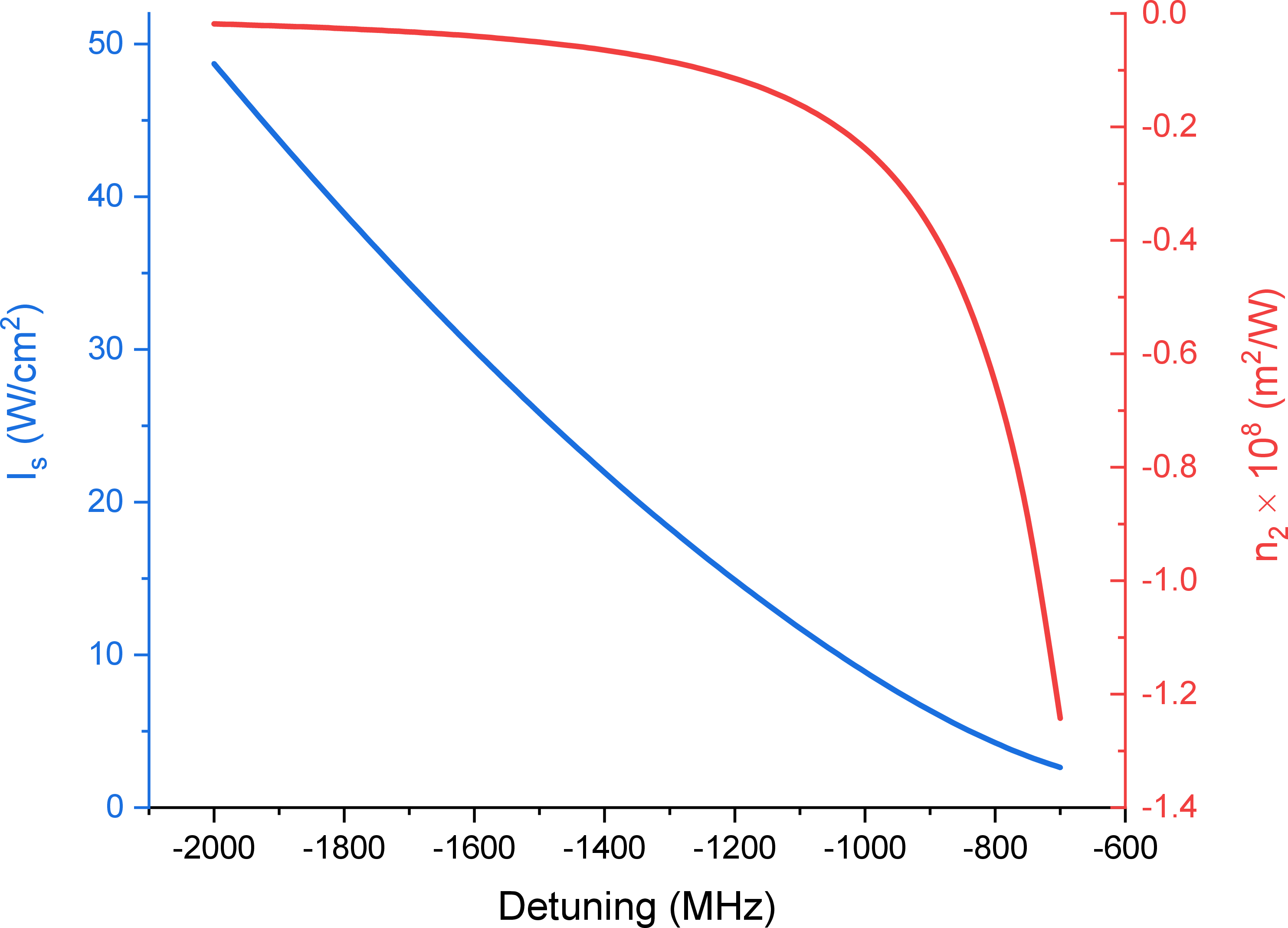 Figure 7: Unsaturated Kerr coefficient n_2 (red) and nonlinear refractive index saturation intensity I_s (blue) obtained by fitting the Eq. 1 to the results shown in Fig. 6 as a function of detuning from the ^{87}Rb 5S_{1/2}, F=2 \rightarrow 5P_{3/2}, F'=2 transition.