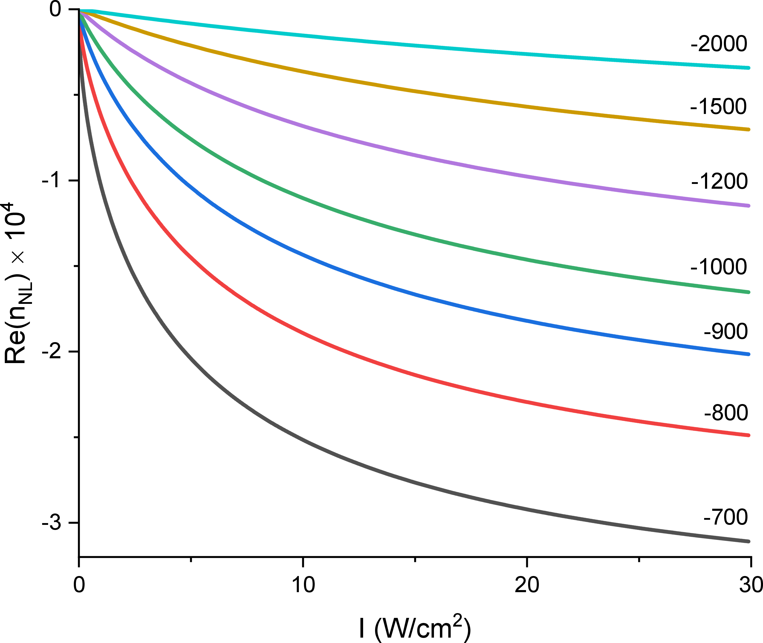Figure 6: Calculated real part of the nonlinear refractive index n_\textrm{{NL}} as a function of laser intensity for different laser detunings from the ^{87}Rb 5S_{1/2}, F=2 \rightarrow 5P_{3/2}, F'=2 transition (indicated in MHz). The parameters used in the calculations are the same as in Figs. 4 and 5, and N=1.37\times10^{13} cm^{-3}.