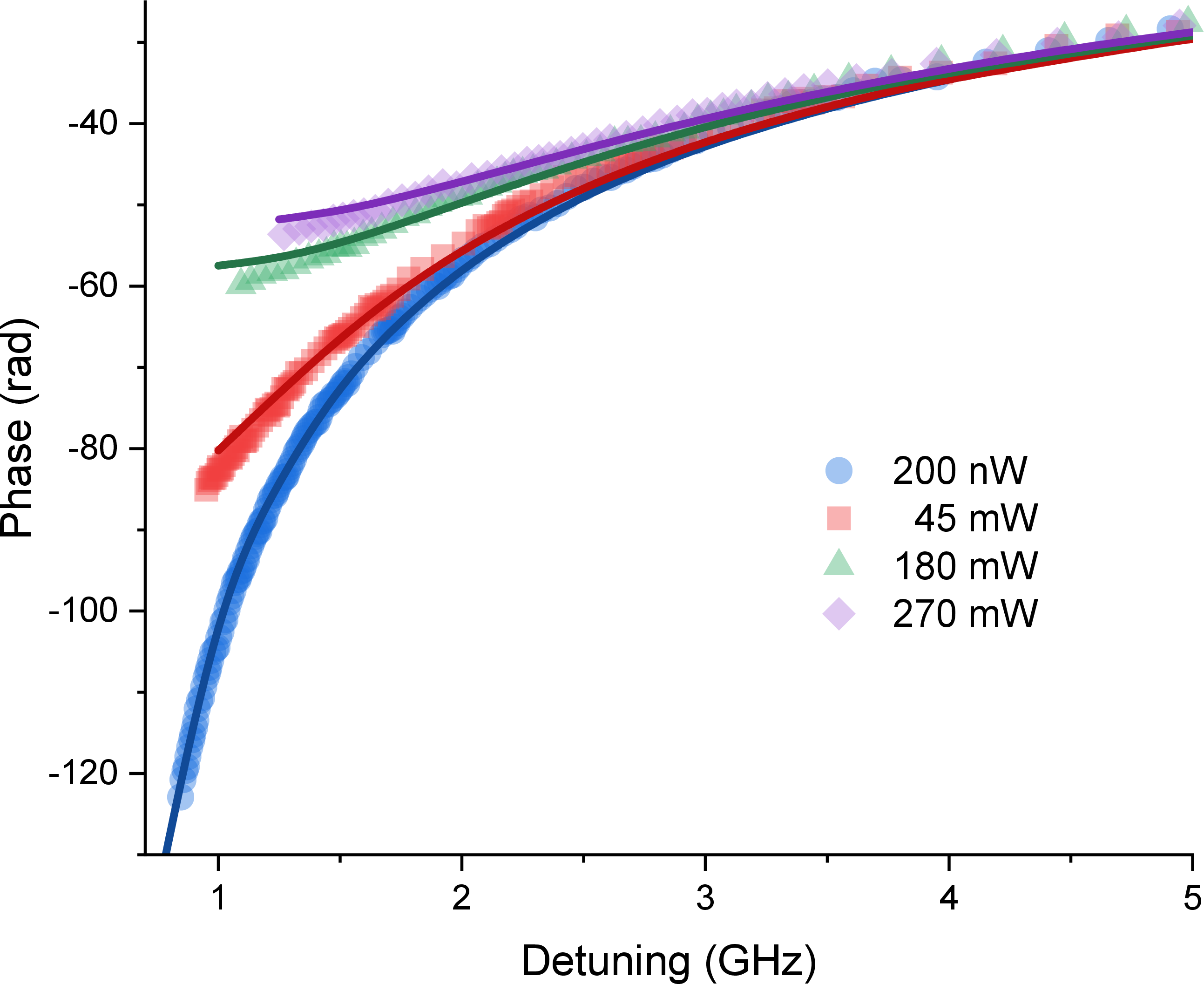 Figure 3: Phase as a function of detuning from the ^{87}Rb 5S_{1/2}, F=1 \rightarrow 5P_{3/2}, F'=2 transition. Measured results (data points) and theoretical simulations (lines) are shown for different laser power. Cell temperature T and atom concentration N are the same as in Fig. 2.