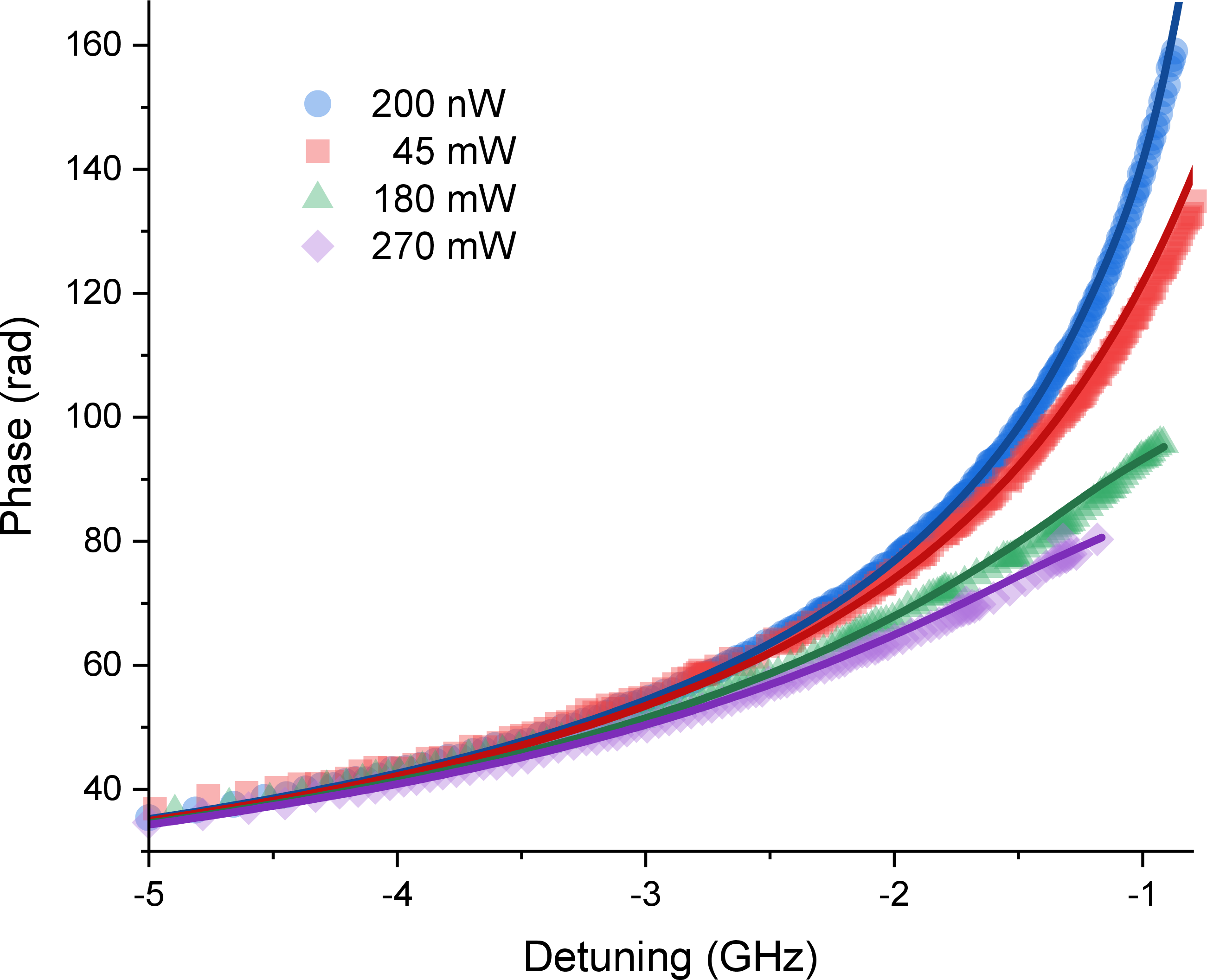 Figure 2: Phase as a function of detuning from the ^{87}Rb 5S_{1/2}, F=2 \rightarrow 5P_{3/2}, F'=2 transition. Measured results (data points) and theoretical simulations (lines) are shown for different laser power. T=119°C, N=1.54\times10^{13} cm^{-3}.
