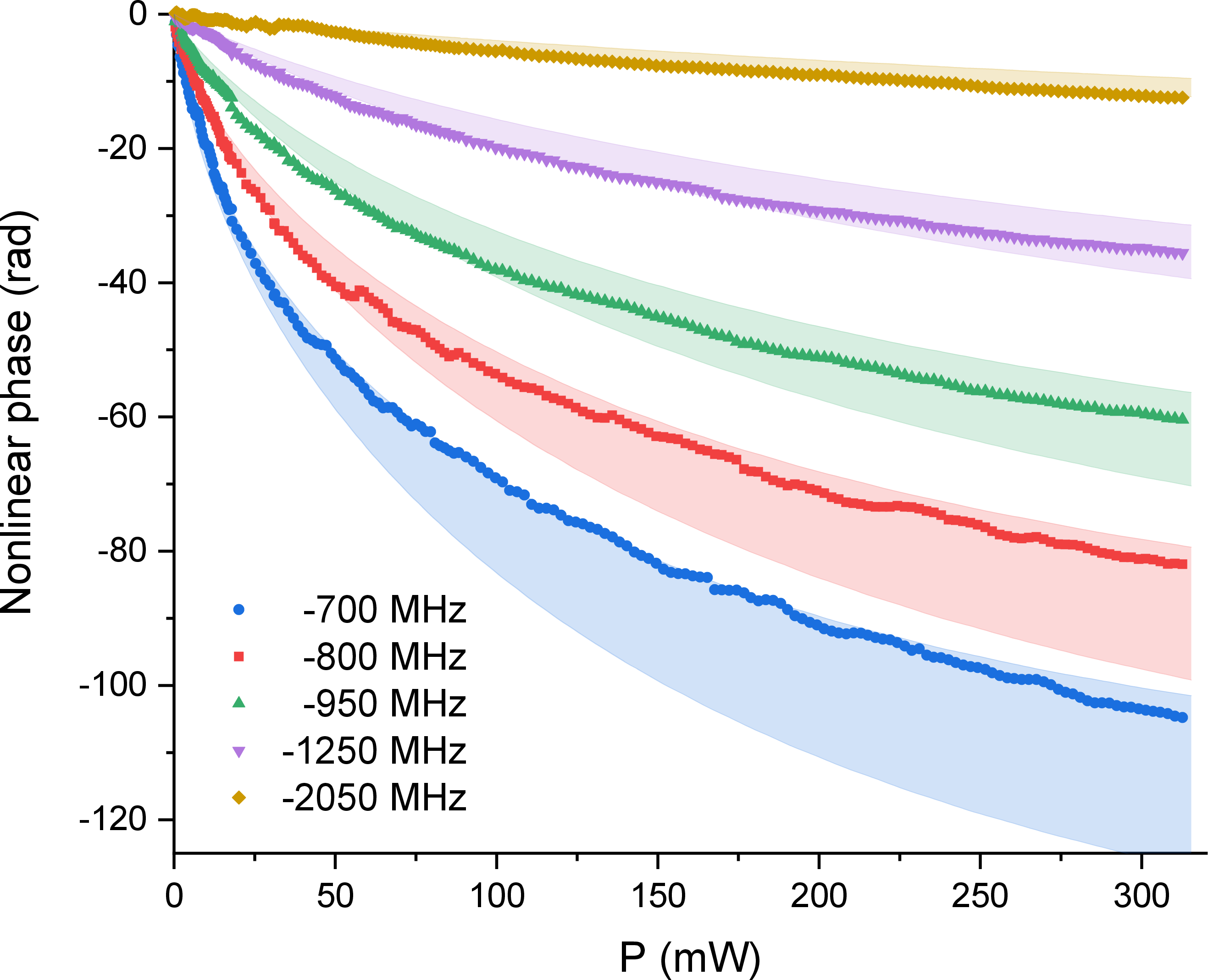 Figure 5: Nonlinear phase as a function of laser power. Measured results (data points) and theoretical simulations (shaded areas) are shown for different laser detunings from the ^{87}Rb 5S_{1/2}, F=2 \rightarrow 5P_{3/2}, F'=2 transition, where the shaded areas represent the uncertainty of the calculated nonlinear phase resulting from the uncertainty of the concentration of ^{87}Rb atoms.