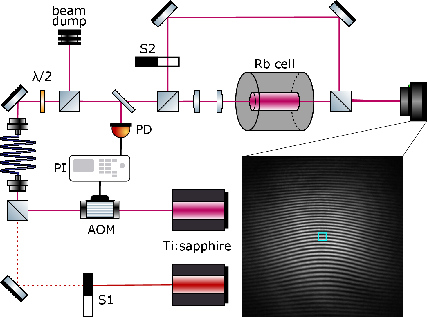 Figure 1: Scheme of the experimental setup for the interferometric measurement of the refractive index of Rb vapor. The resulting interferogram is shown in the bottom right with the small square indicating the region used for calculating the phase.