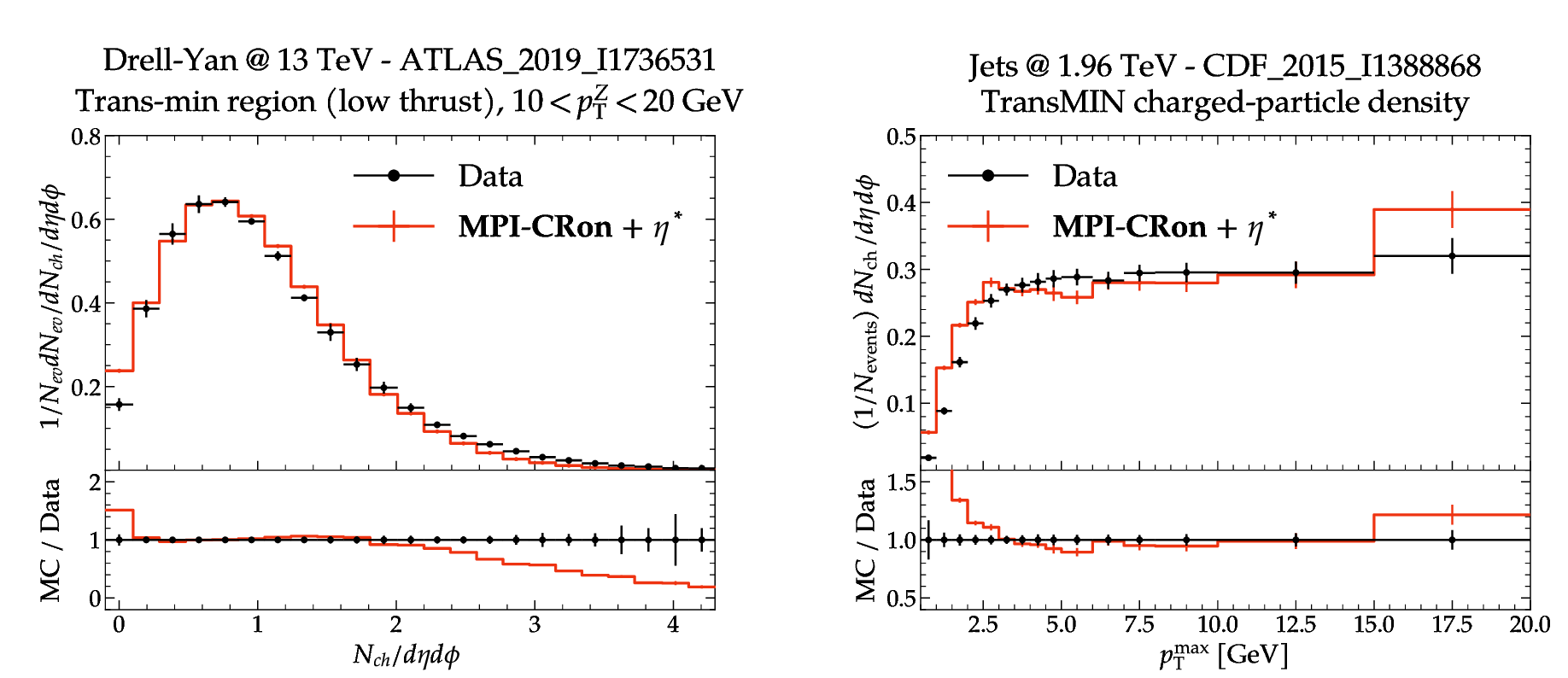 Figure 13: Best-tune MPI-CRon predictions supplemented with the energy-extrapolation exponent \eta^*=0.026 (red), compared with data.Left: the trans-min charged-particle density in the low-thrust region for 10<p_T^Z<20\,\text{GeV}, from the ATLAS inclusiveZ-boson underlying-event measurement at \sqrt{s}=13\,\text{TeV} [56]. Right: the trans-min charged-particle density as a function of theleading-particle transverse momentum p_T^{\rm max}, from the CDF underlying-event measurement in proton–anti-protoncollisions at \sqrt{s}=1.96\,\text{TeV} [57].