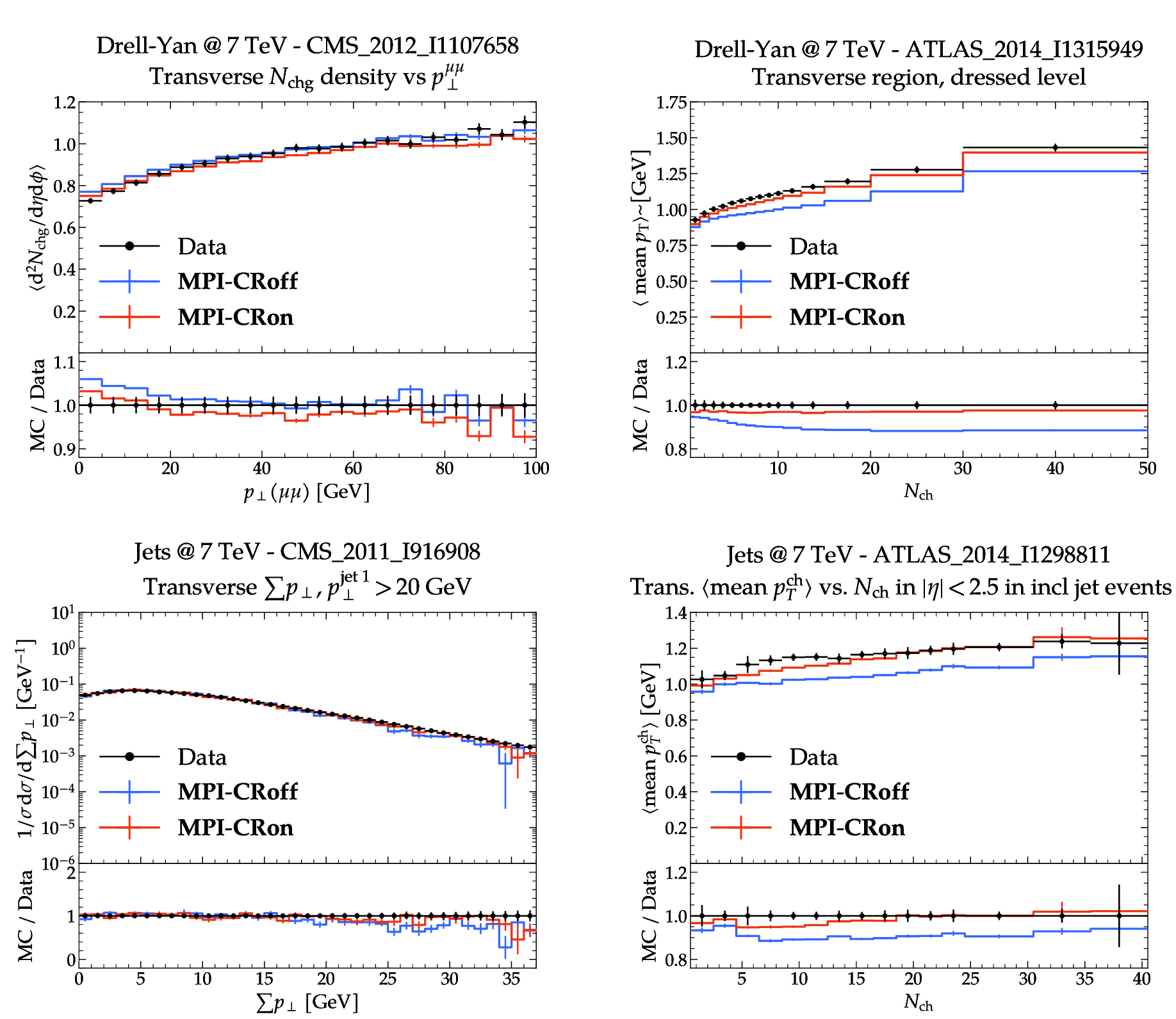 Figure 9: Direct comparison of the MPI-CRoff (blue) and MPI-CRon (red) best-tune predictions with data, for representative underlying-event observables inDrell–Yan (top) and jet (bottom) production at \sqrt{s}=7\,\text{TeV}. Left: the transverse-region charged-particle density versus the di-muon transverse momentum [51]and the transverse-region charged p_\perp sum [32]. Right: the mean charged-particle transverse momentum as a function of multiplicity in the transverse region,from the ATLAS Drell–Yan [50] and ATLAS jet [52] measurements.